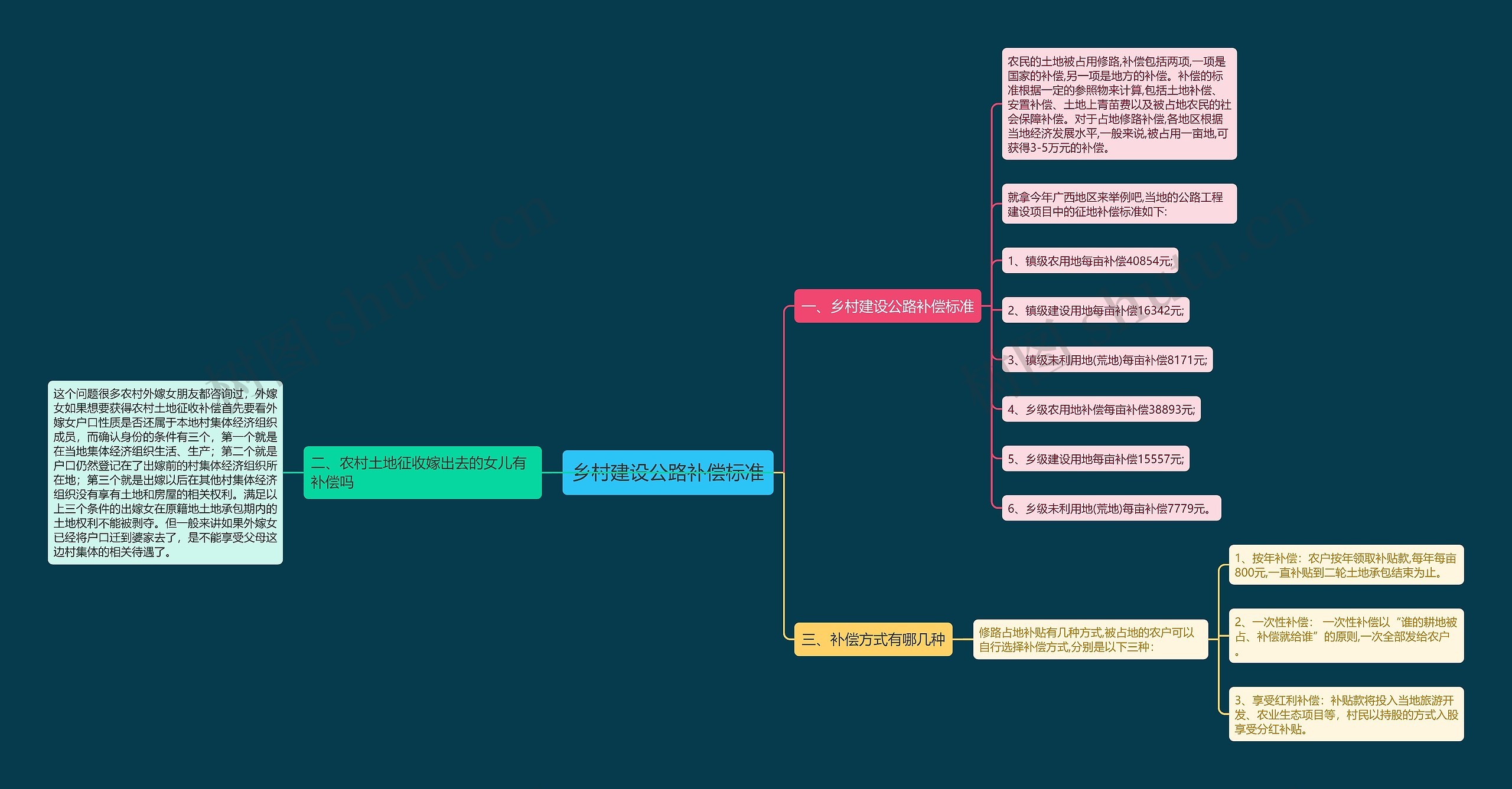 乡村建设公路补偿标准思维导图