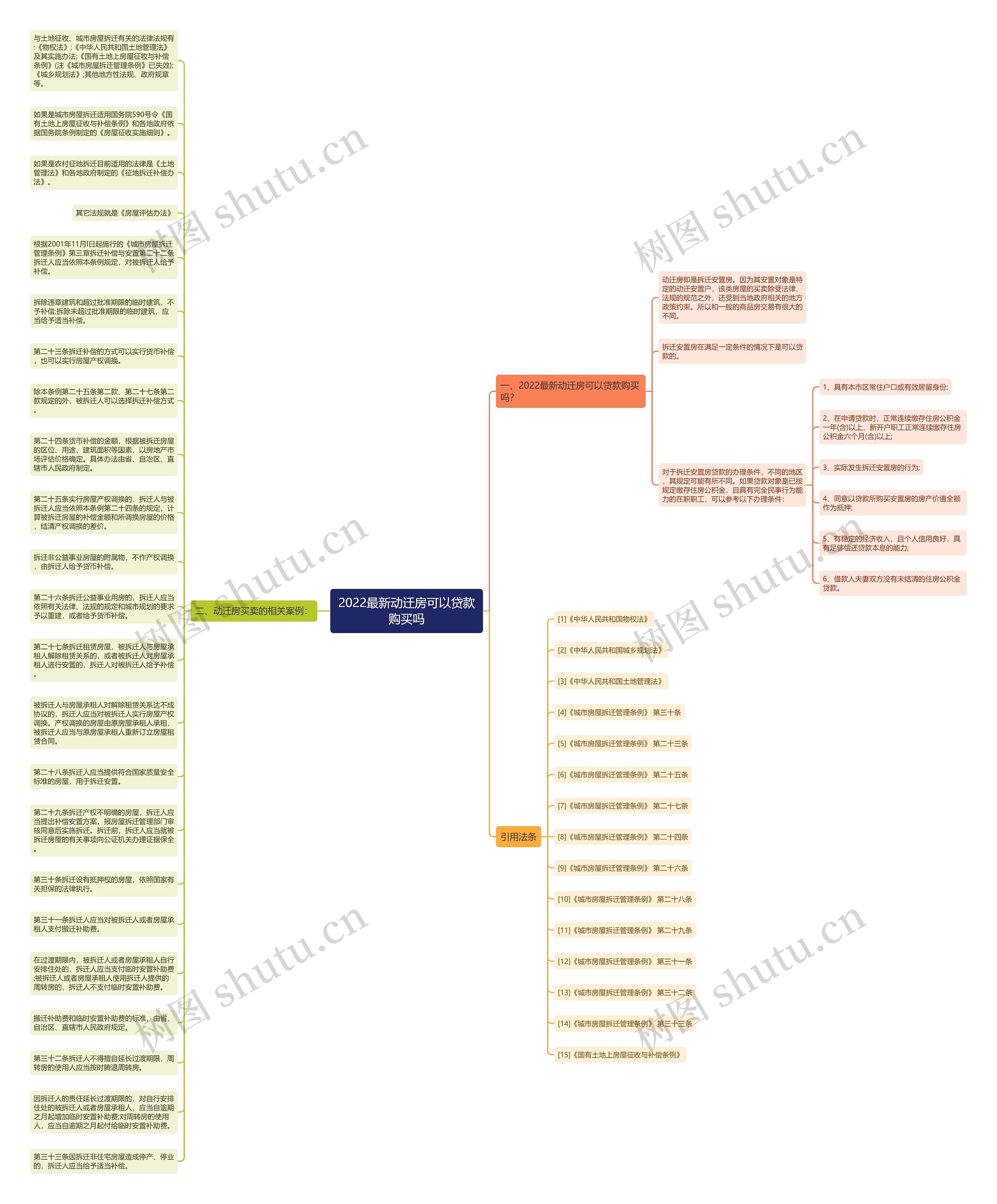 2022最新动迁房可以贷款购买吗思维导图