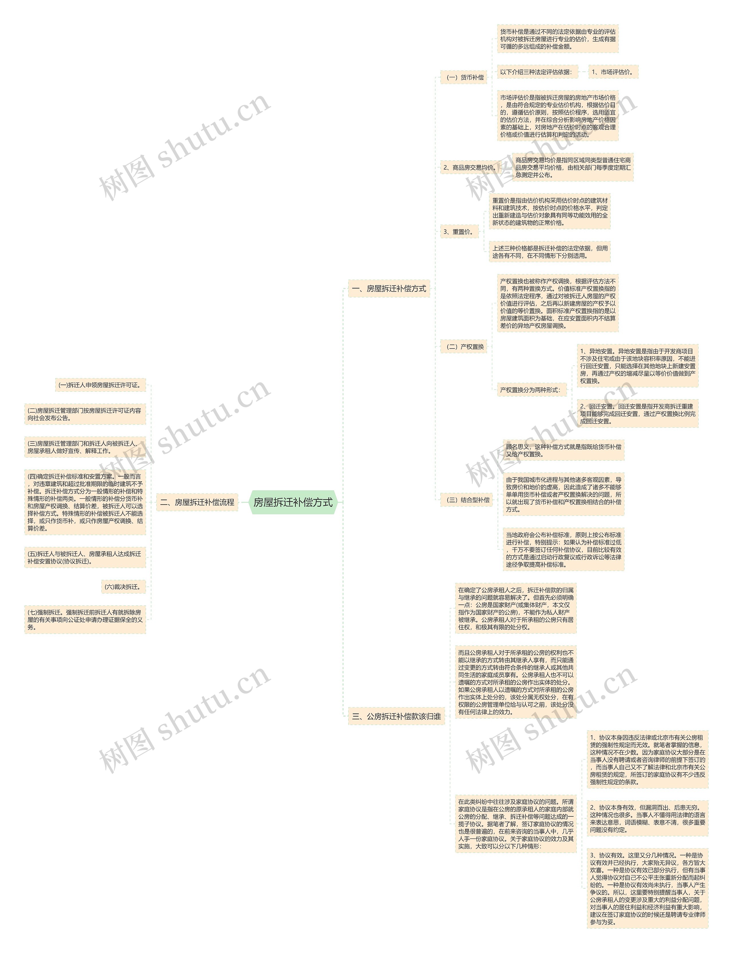 房屋拆迁补偿方式思维导图