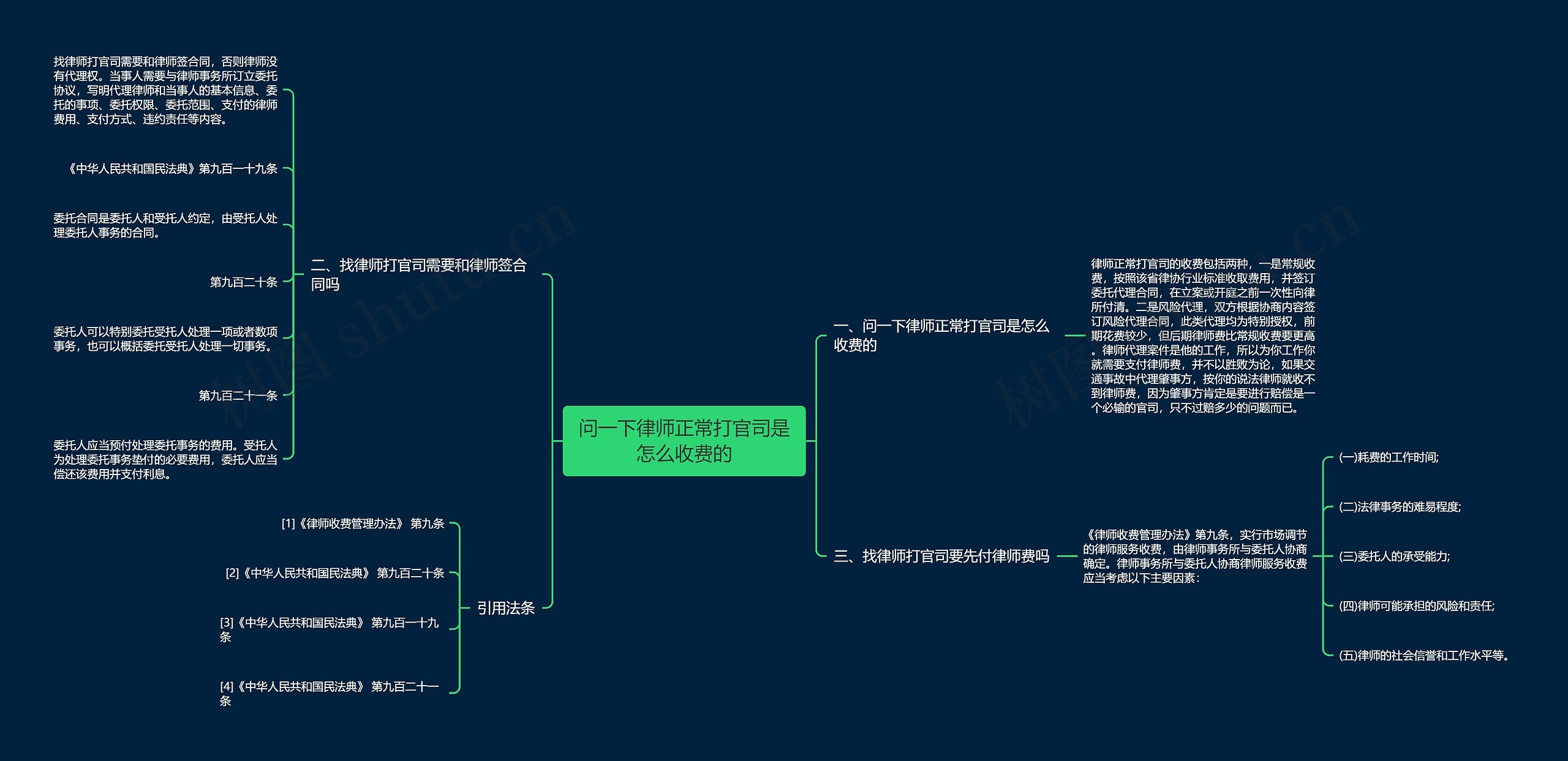 问一下律师正常打官司是怎么收费的思维导图