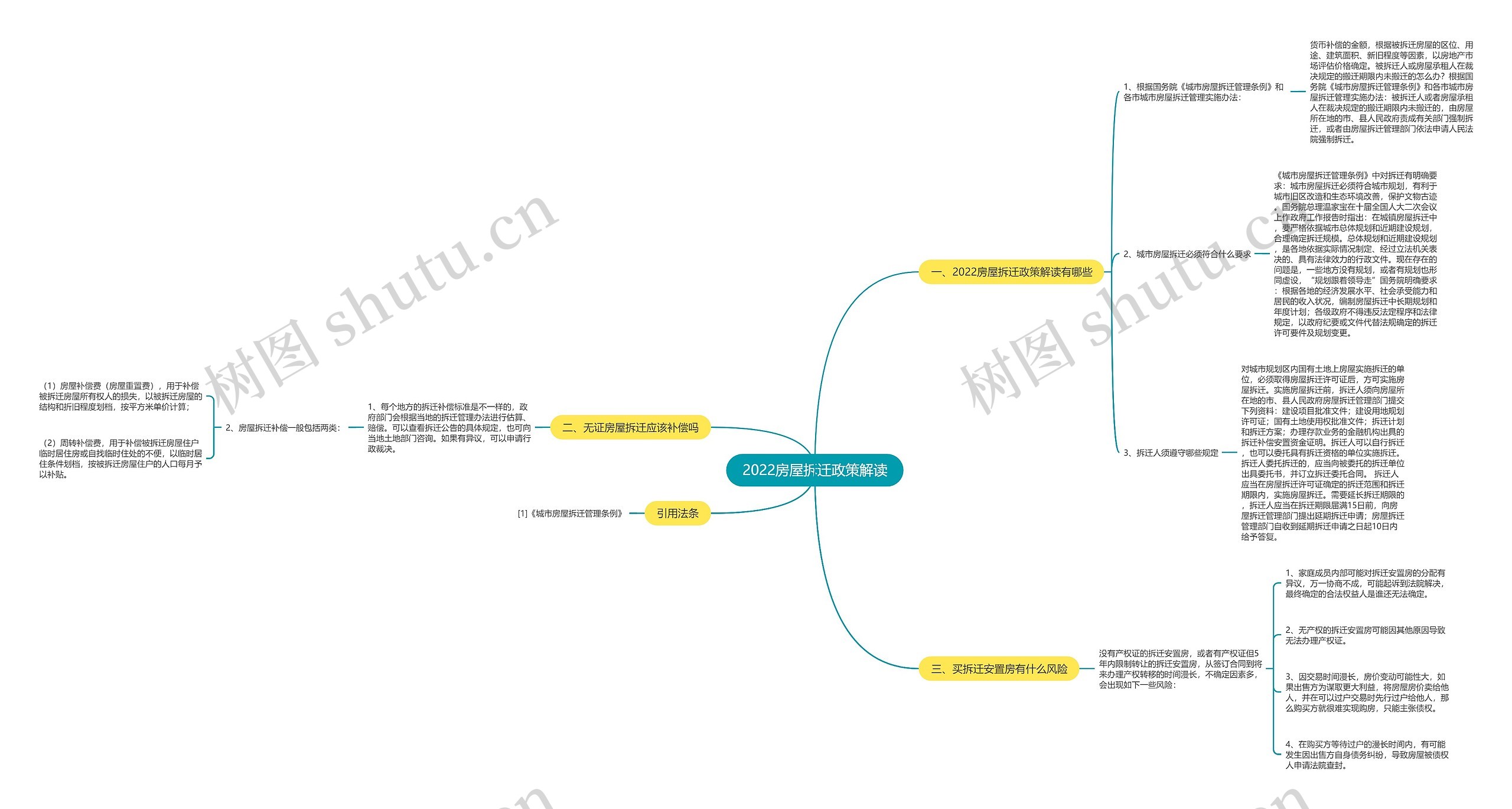 2022房屋拆迁政策解读思维导图