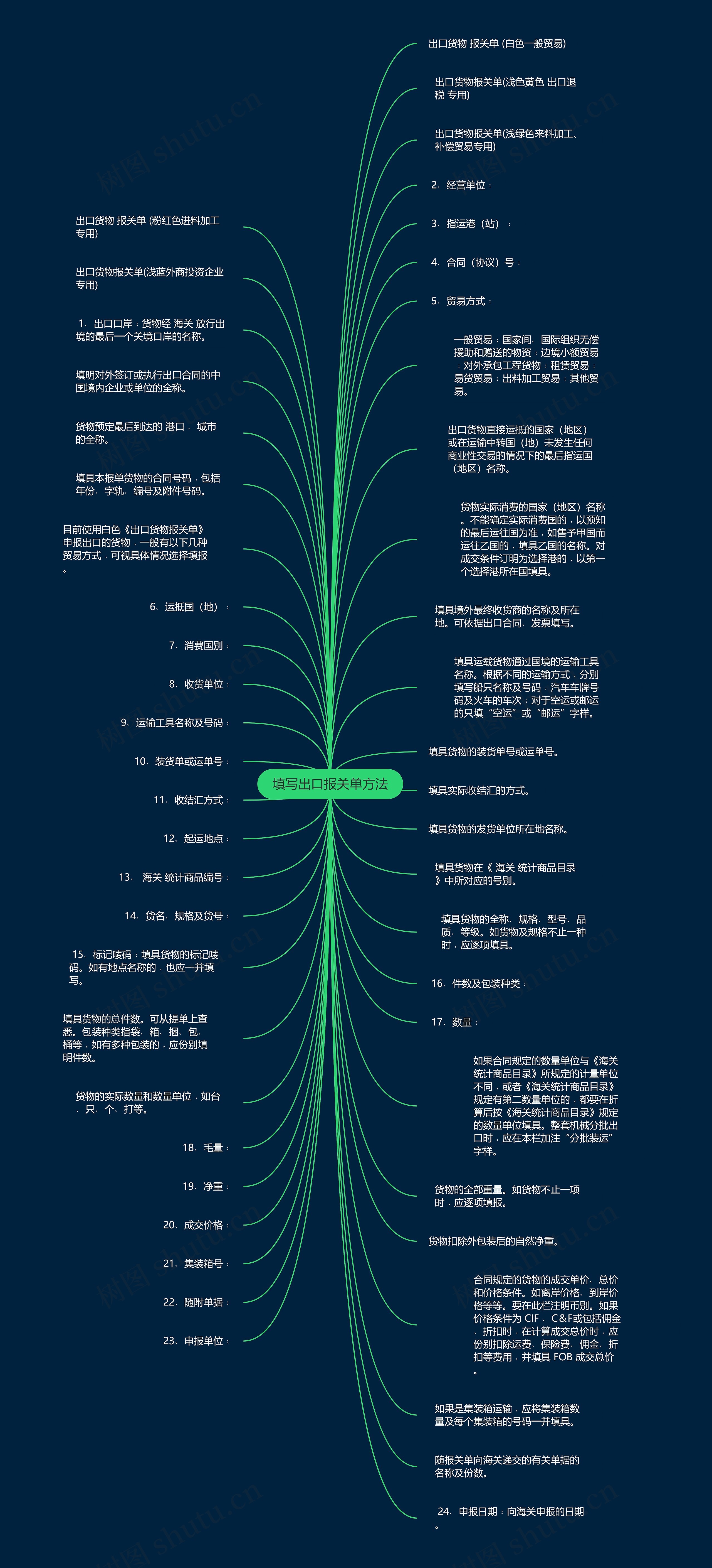 填写出口报关单方法思维导图