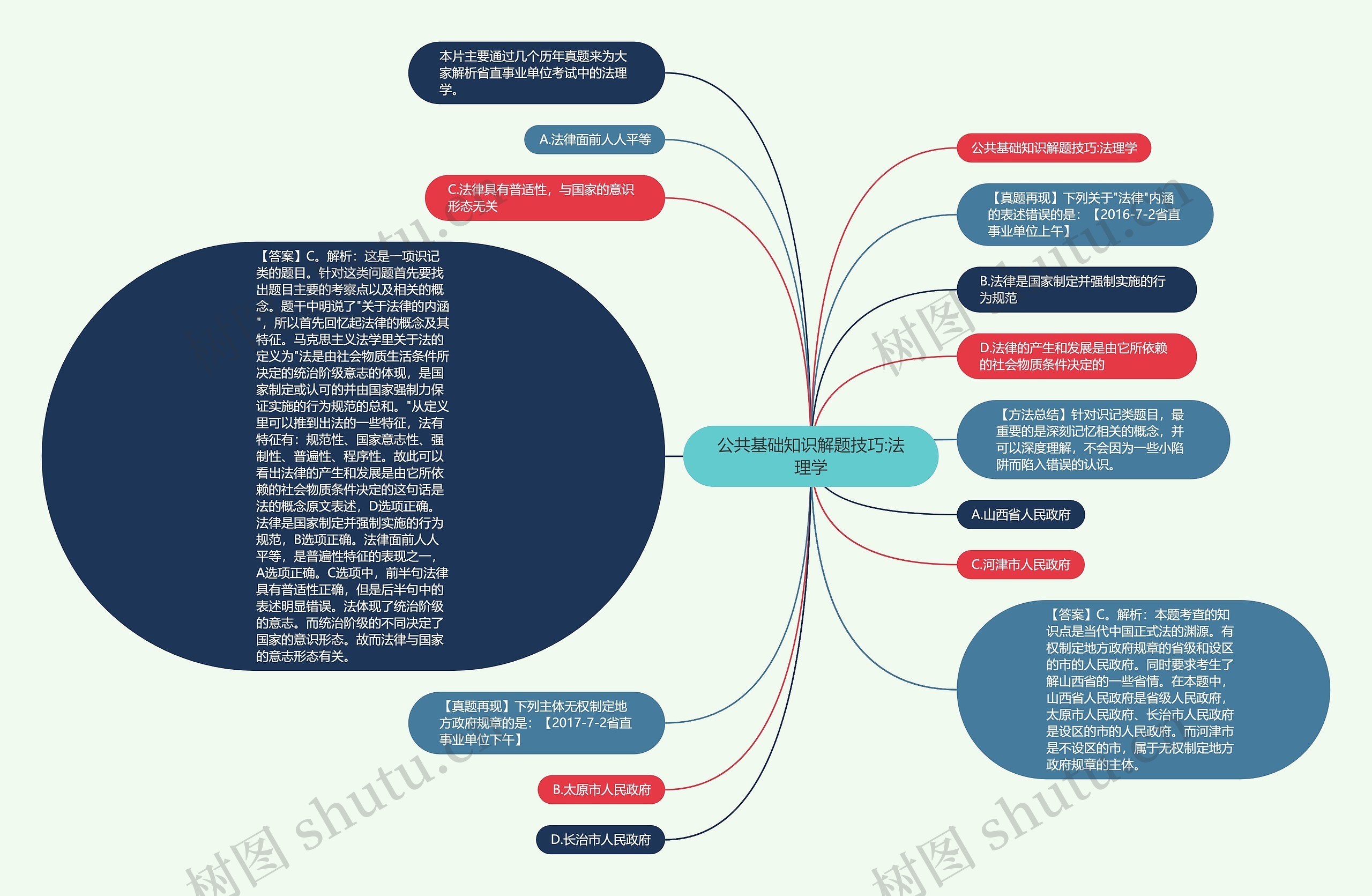 公共基础知识解题技巧:法理学思维导图