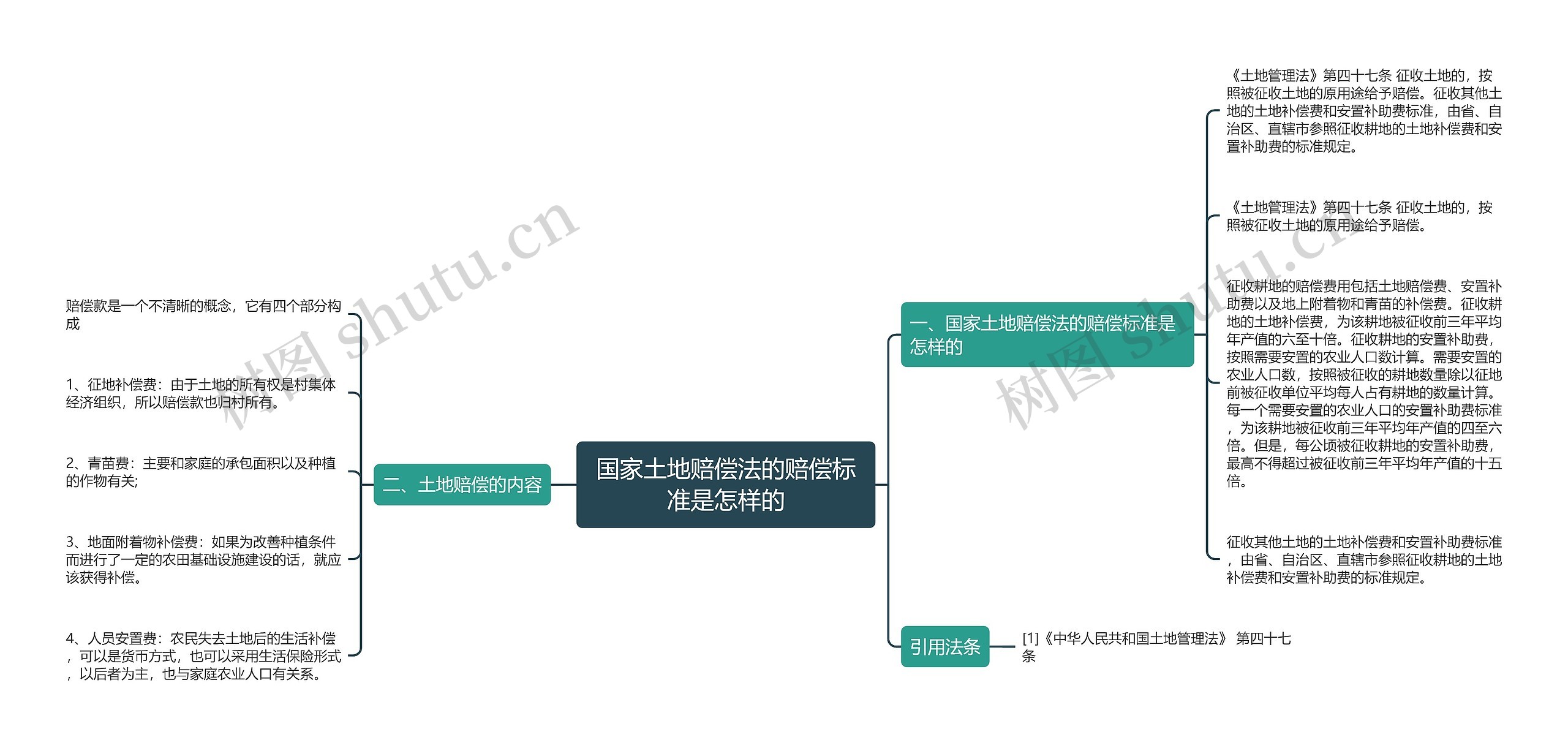 国家土地赔偿法的赔偿标准是怎样的思维导图