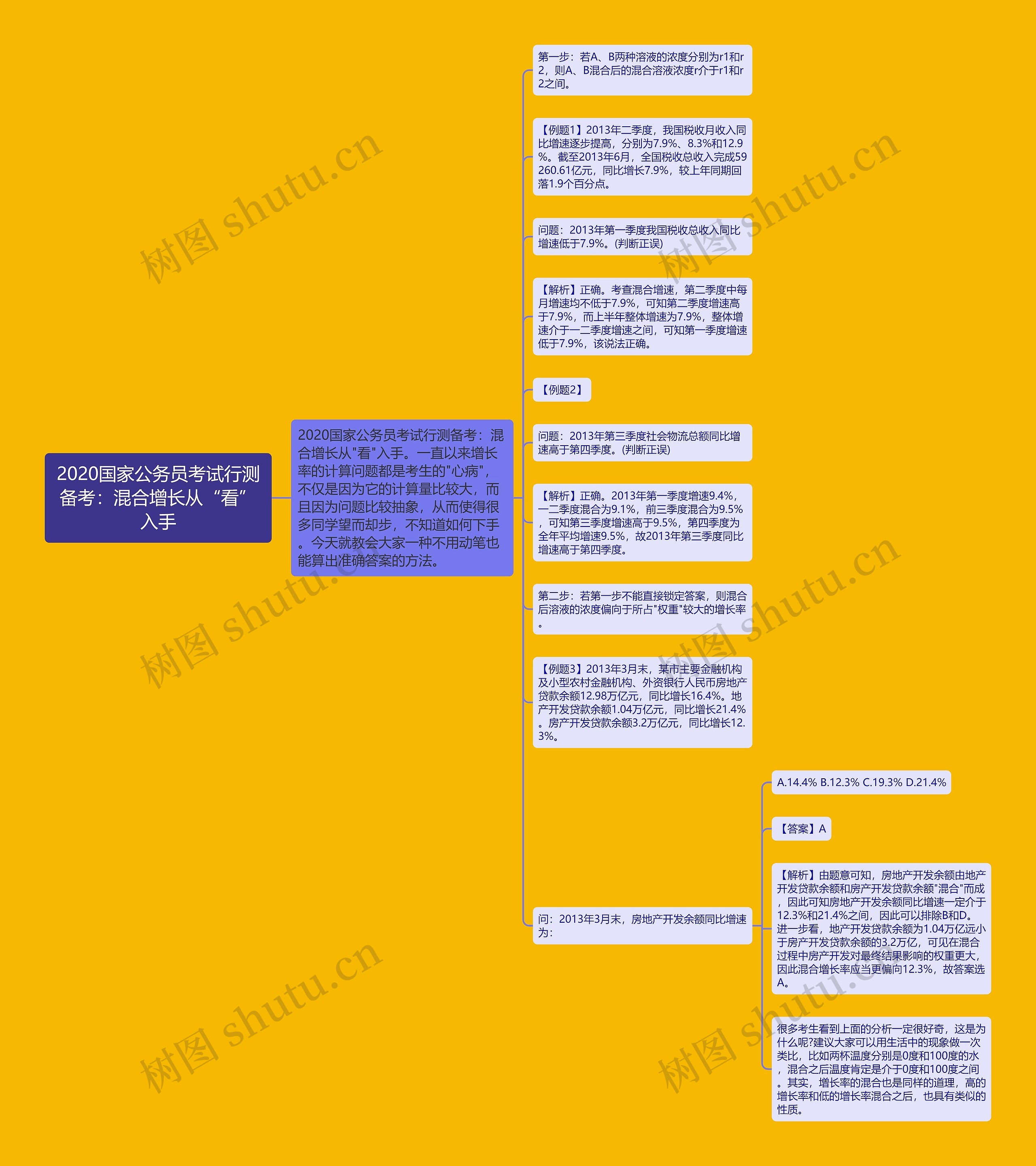 2020国家公务员考试行测备考：混合增长从“看”入手思维导图