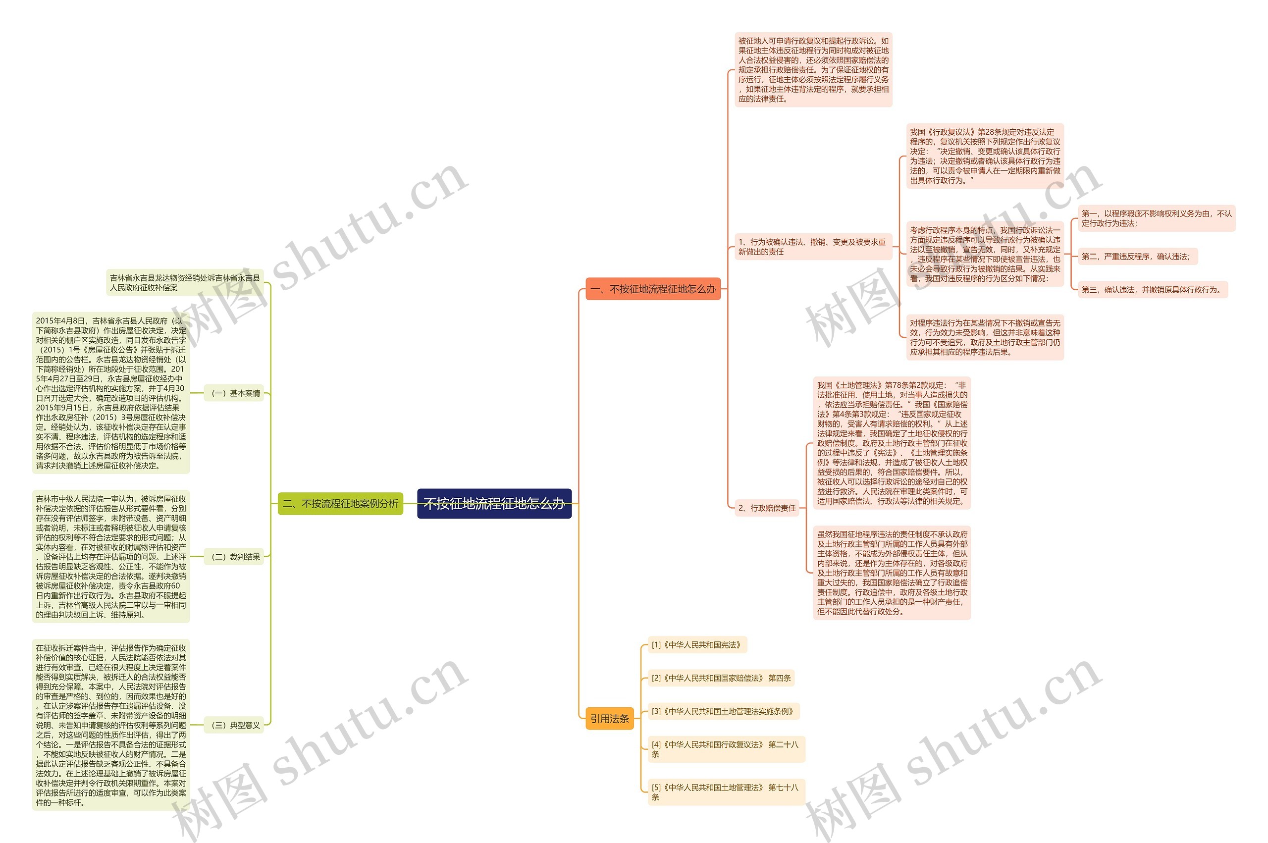 不按征地流程征地怎么办思维导图