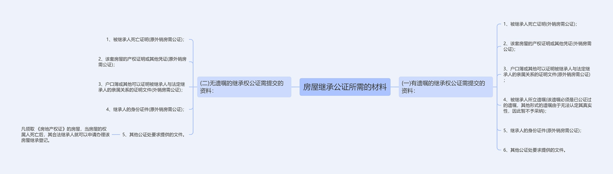 房屋继承公证所需的材料思维导图