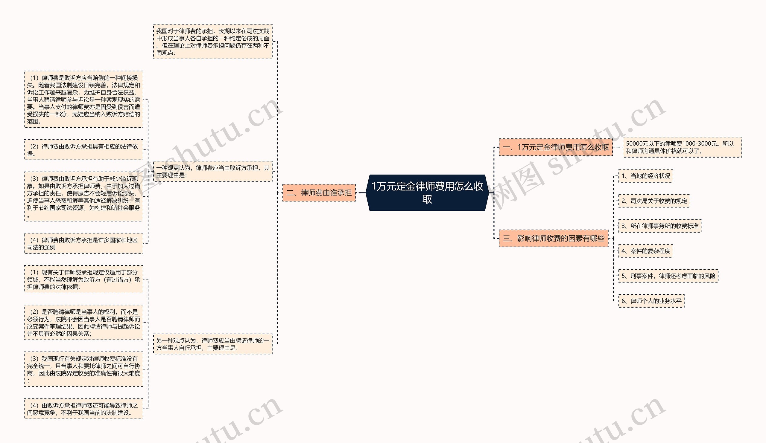 1万元定金律师费用怎么收取思维导图