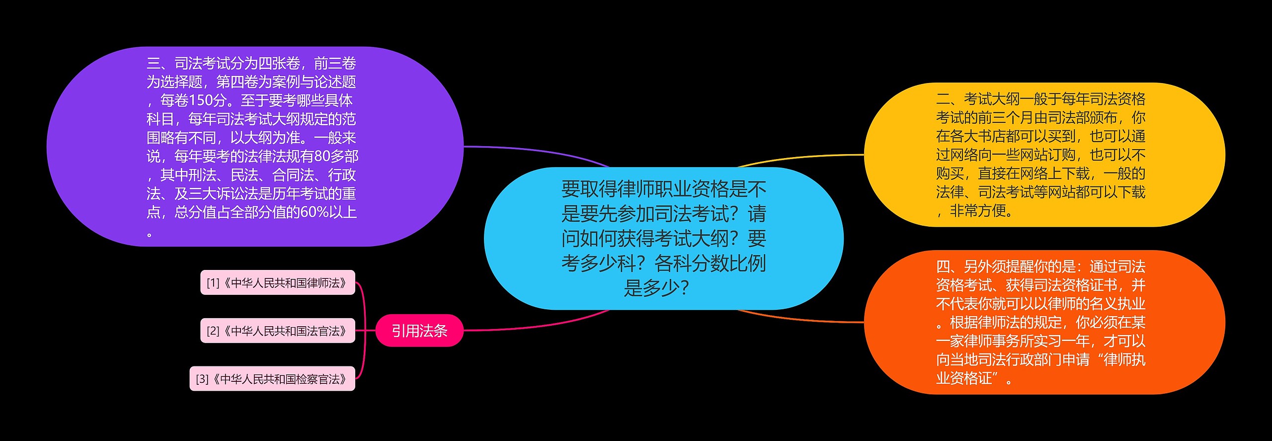 要取得律师职业资格是不是要先参加司法考试？请问如何获得考试大纲？要考多少科？各科分数比例是多少？ 思维导图