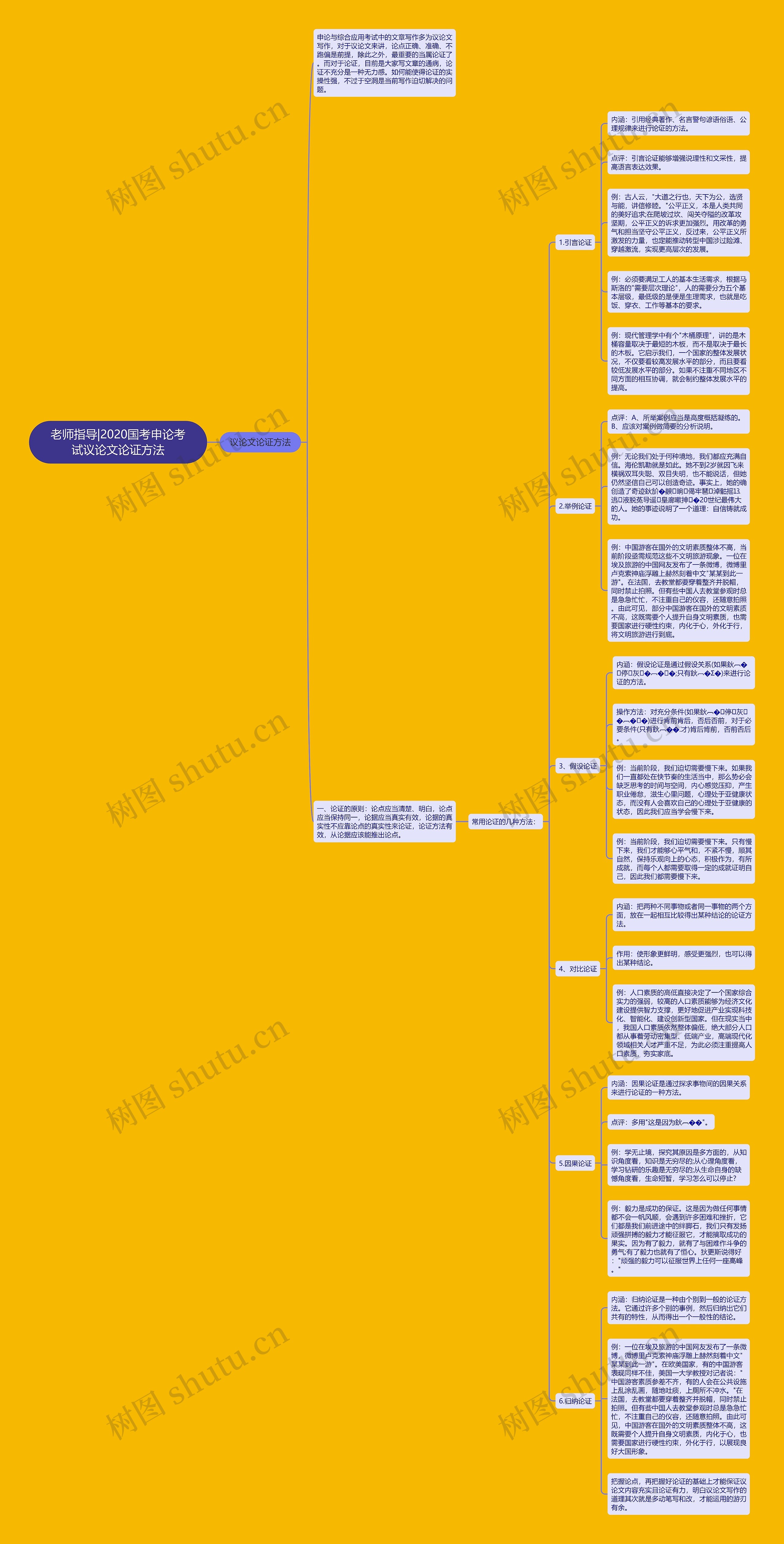 老师指导|2020国考申论考试议论文论证方法思维导图