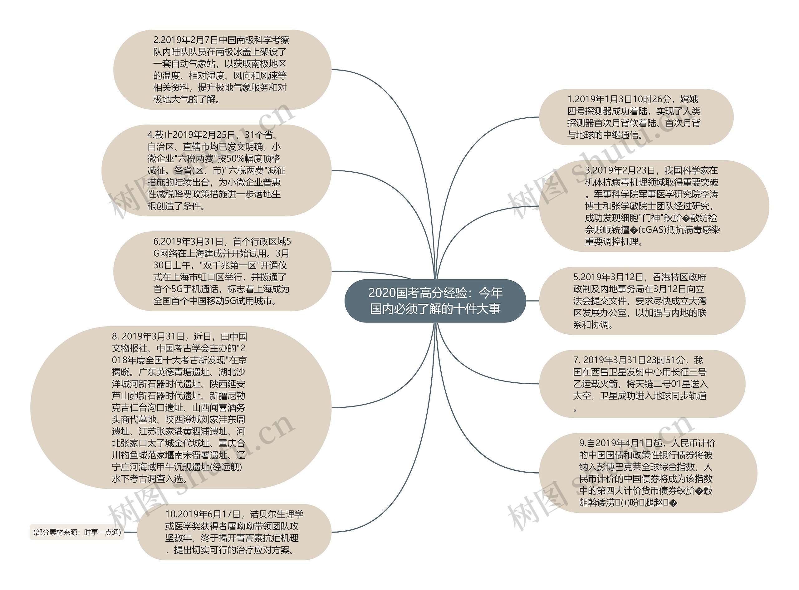 2020国考高分经验：今年国内必须了解的十件大事思维导图