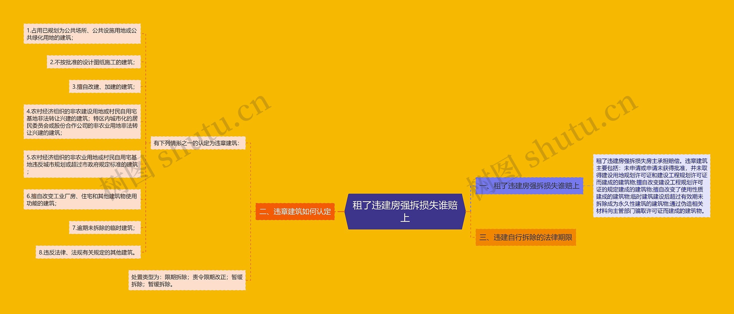 租了违建房强拆损失谁赔上思维导图