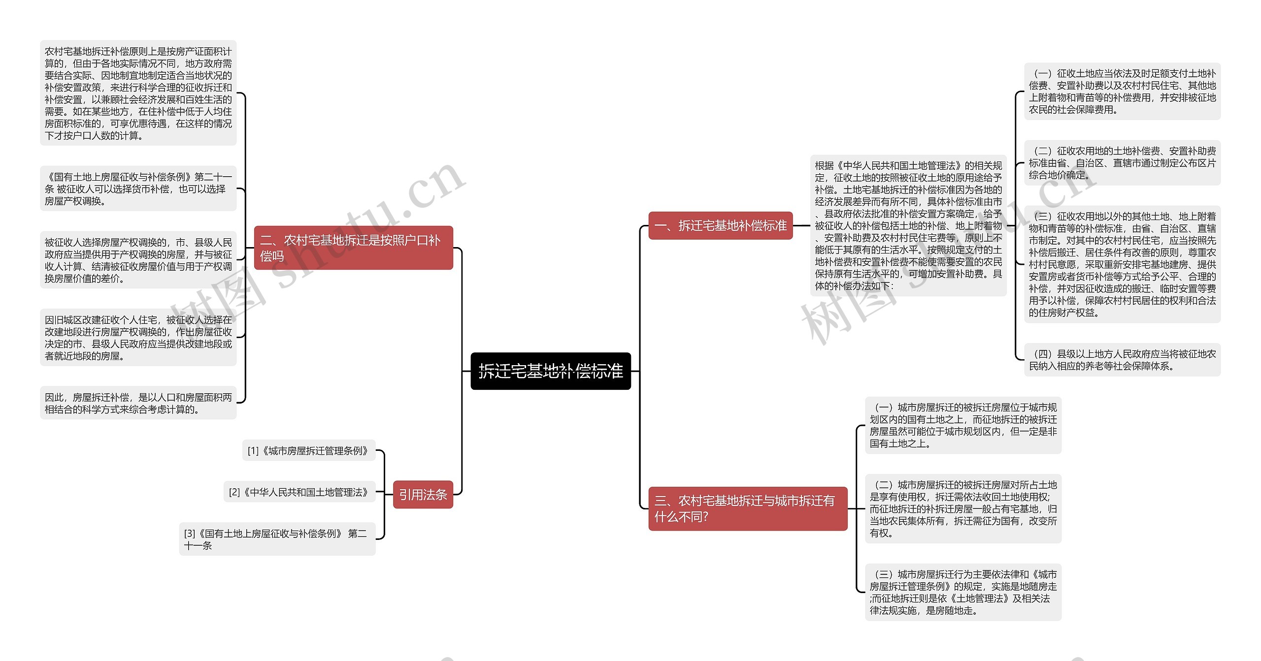 拆迁宅基地补偿标准思维导图