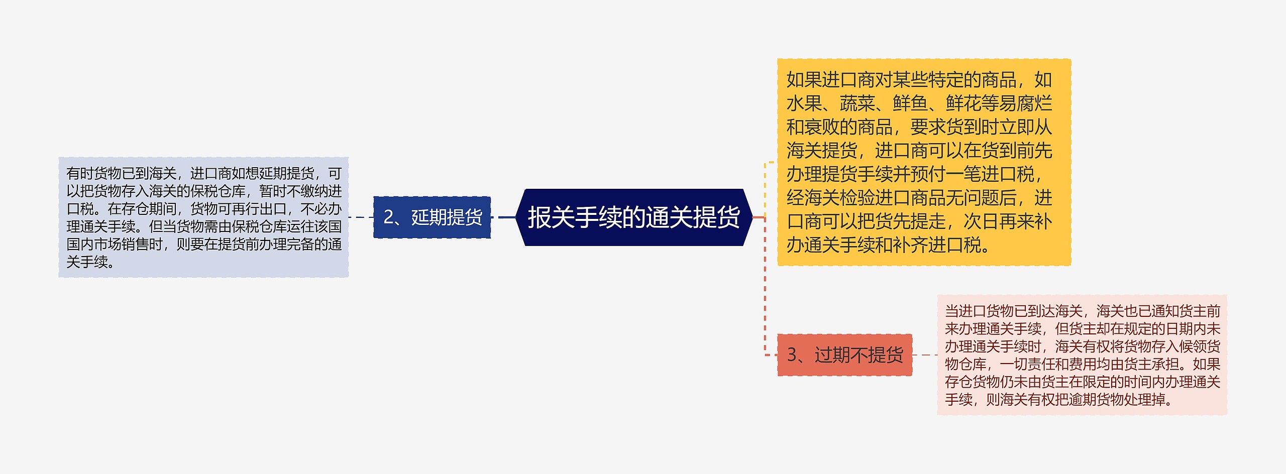 报关手续的通关提货