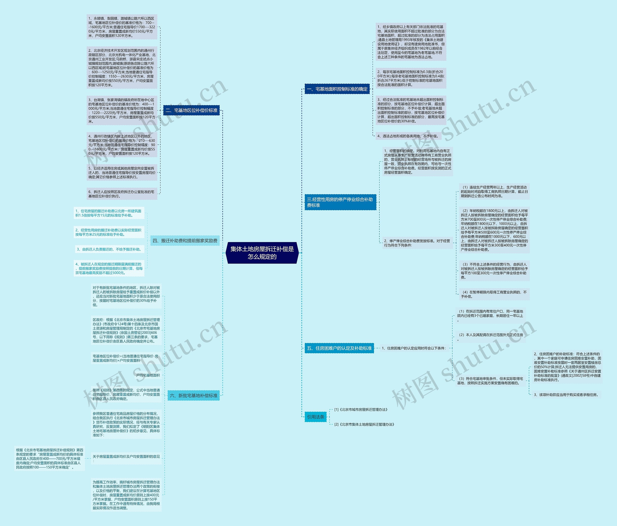 集体土地房屋拆迁补偿是怎么规定的思维导图