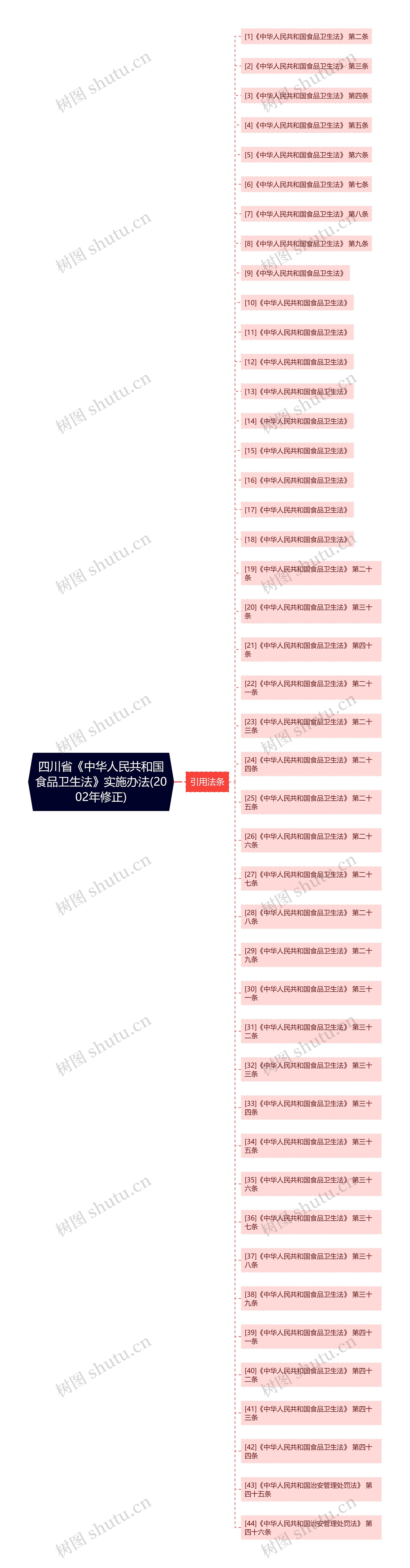 四川省《中华人民共和国食品卫生法》实施办法(2002年修正)思维导图