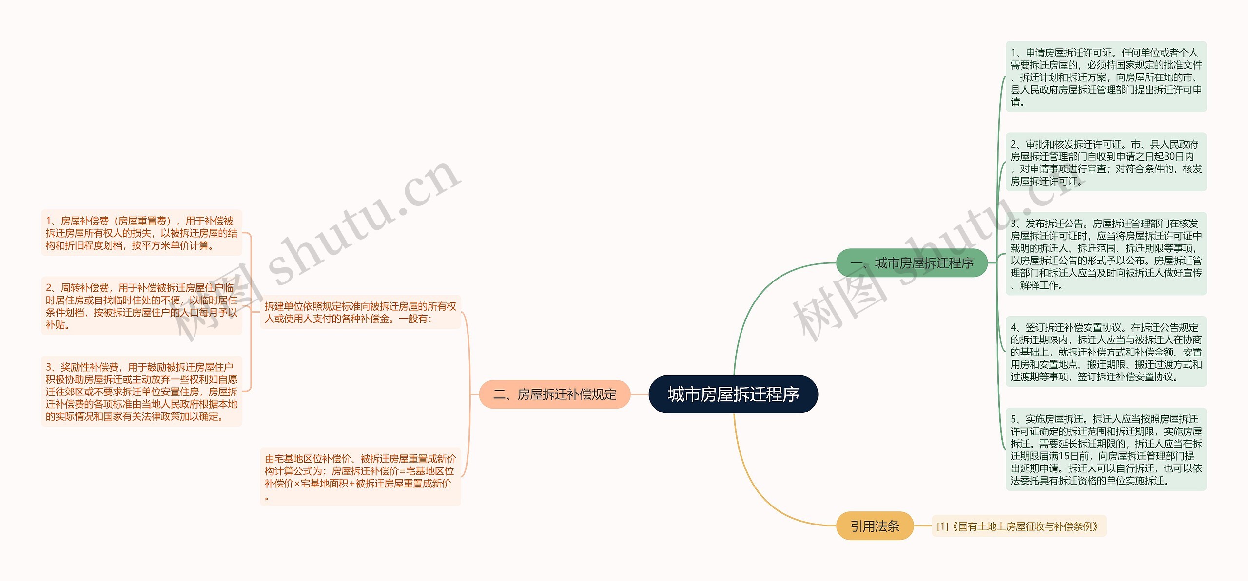 城市房屋拆迁程序思维导图