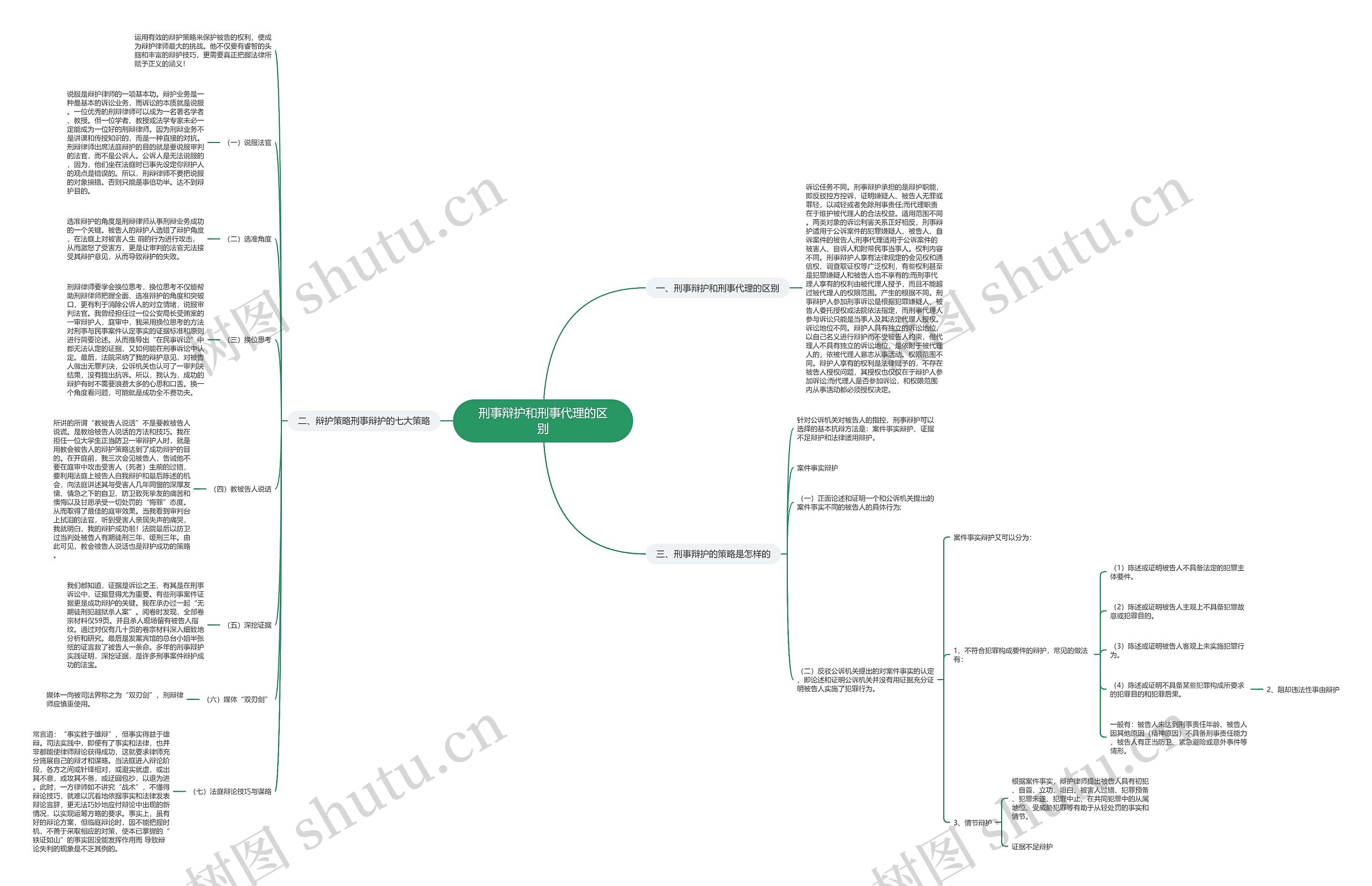 刑事辩护和刑事代理的区别思维导图
