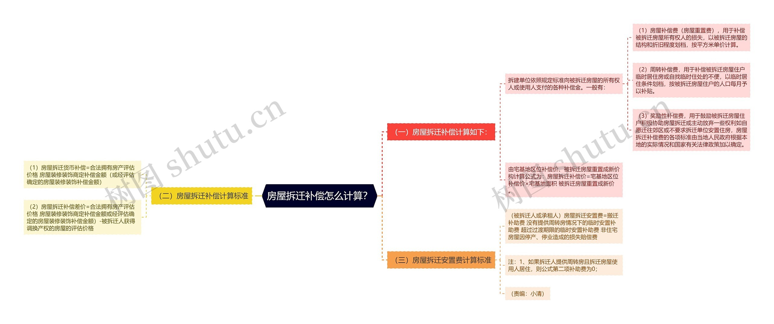 房屋拆迁补偿怎么计算？思维导图