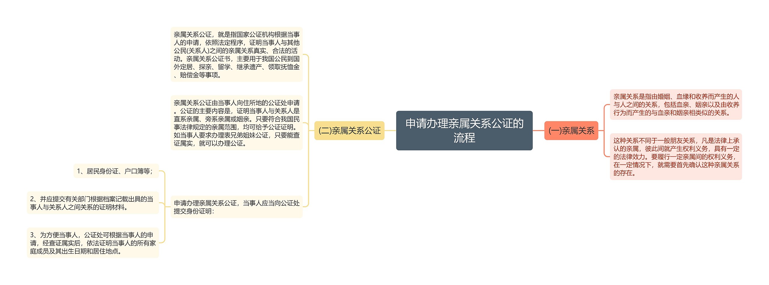 申请办理亲属关系公证的流程思维导图