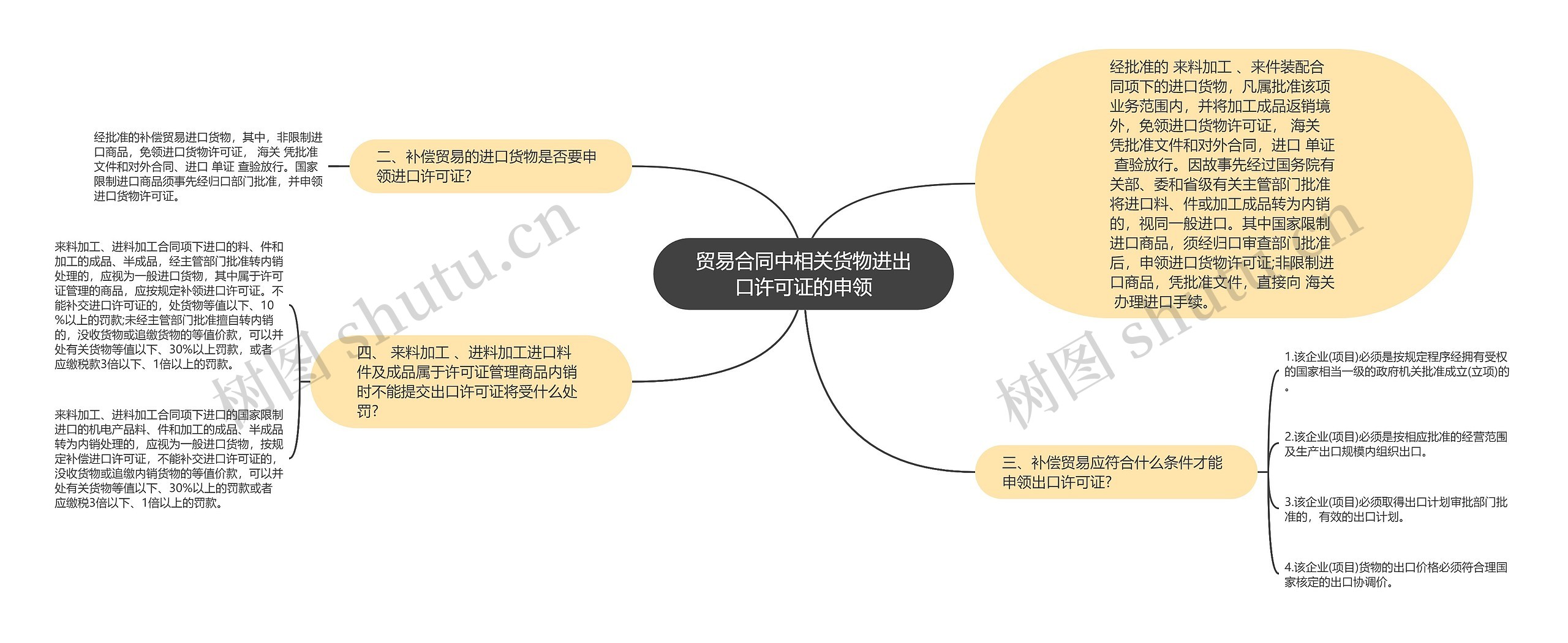 贸易合同中相关货物进出口许可证的申领思维导图