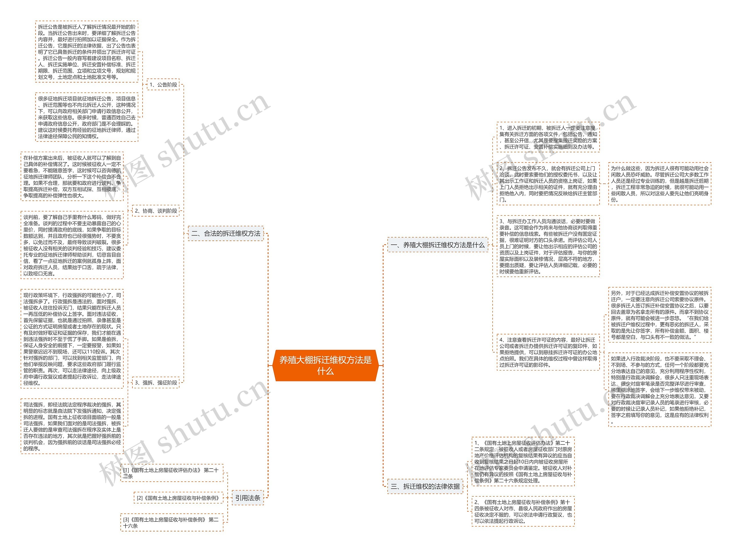 养殖大棚拆迁维权方法是什么思维导图