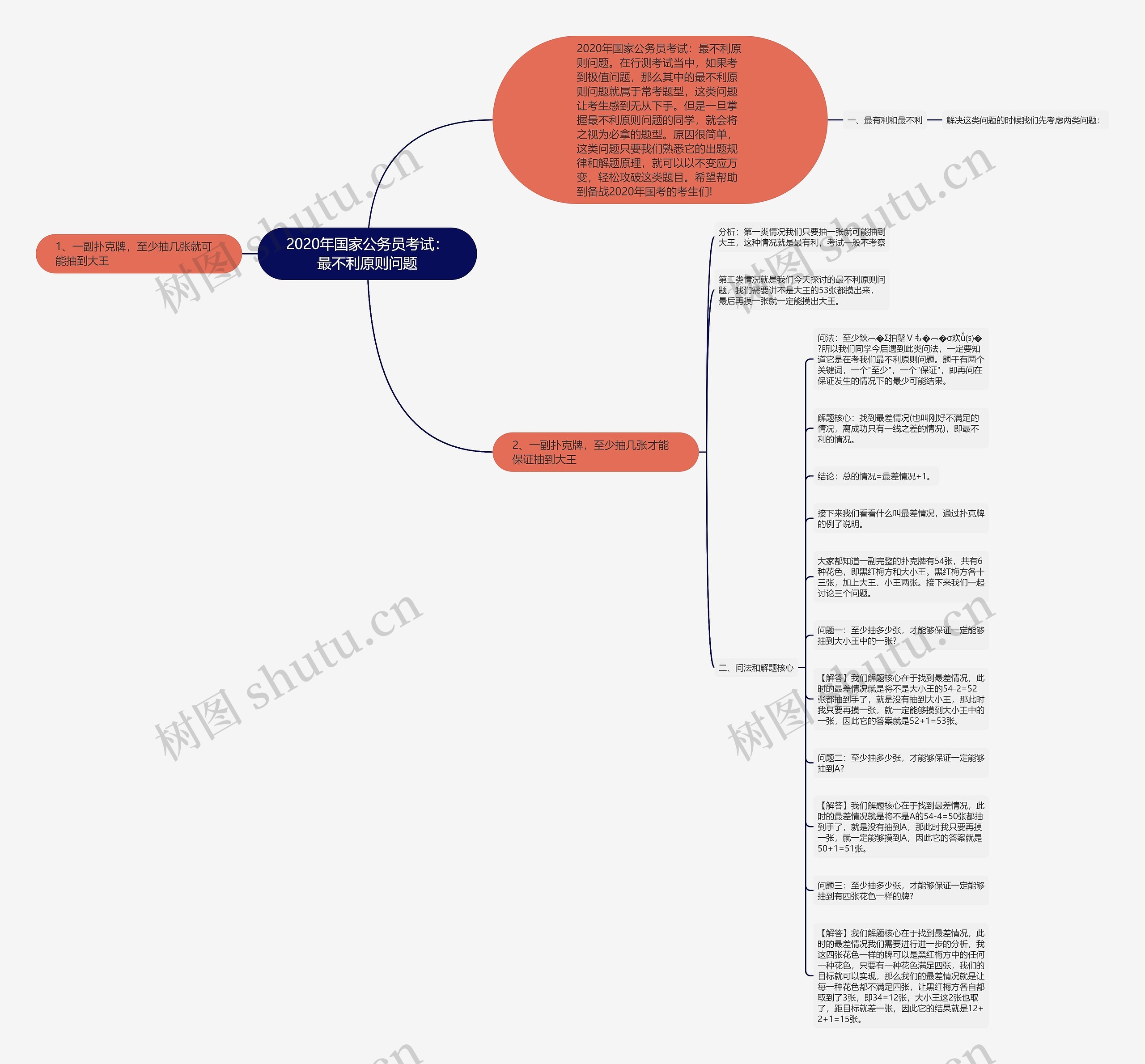 2020年国家公务员考试：最不利原则问题思维导图