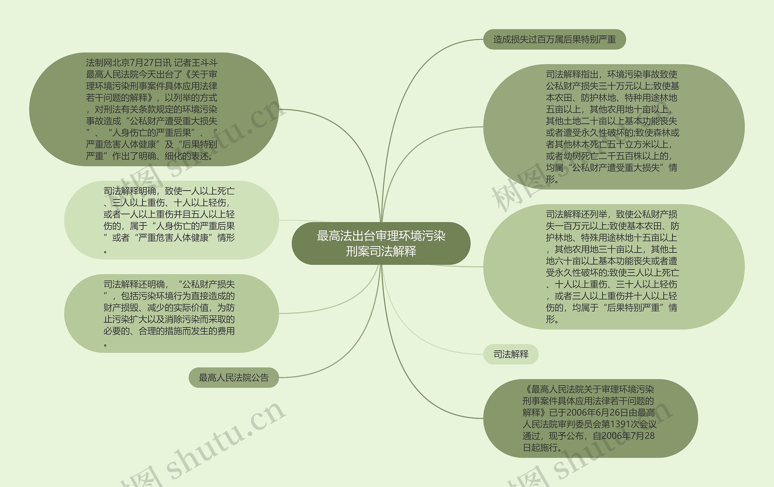 最高法出台审理环境污染刑案司法解释思维导图