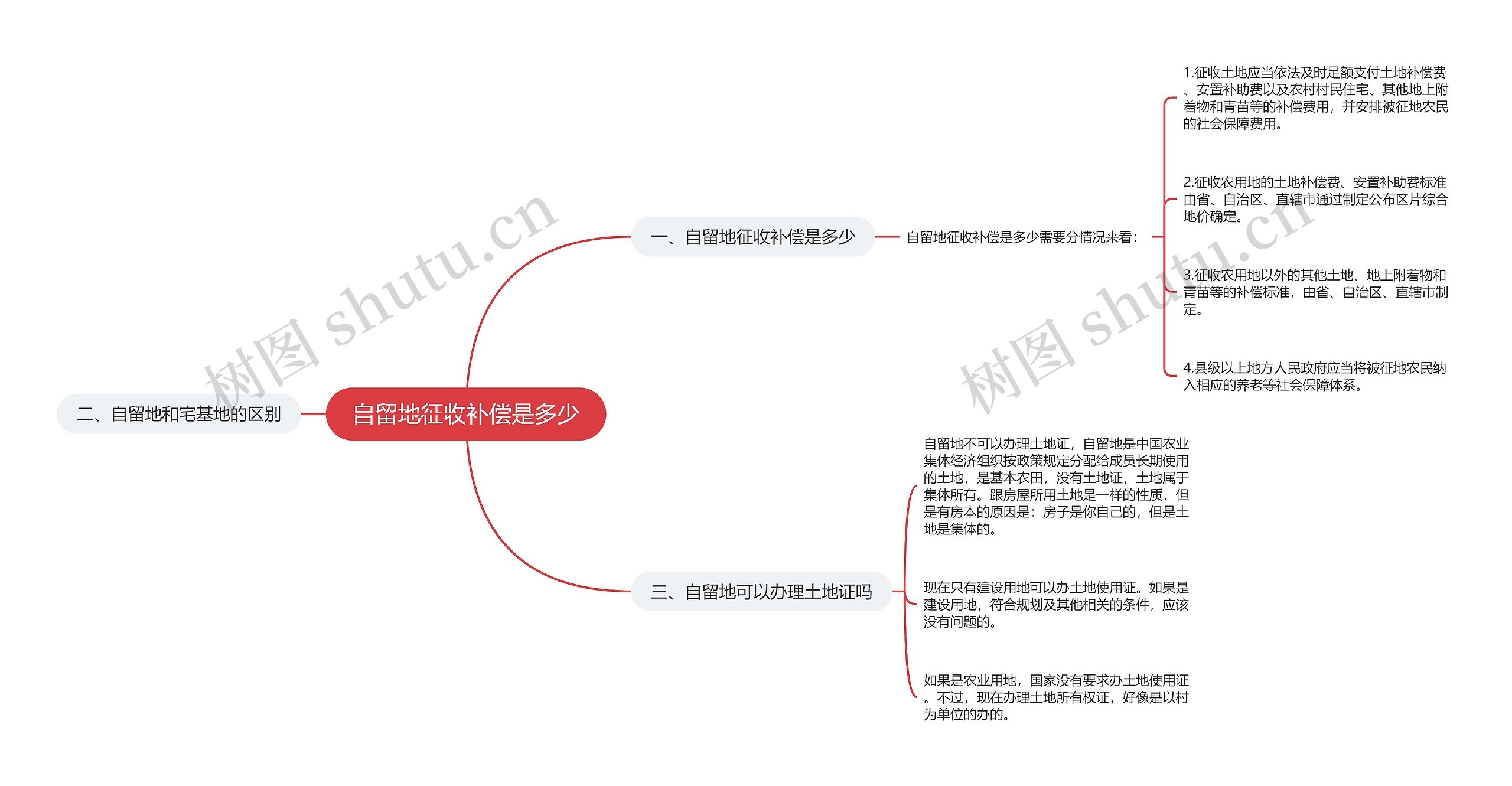 自留地征收补偿是多少思维导图