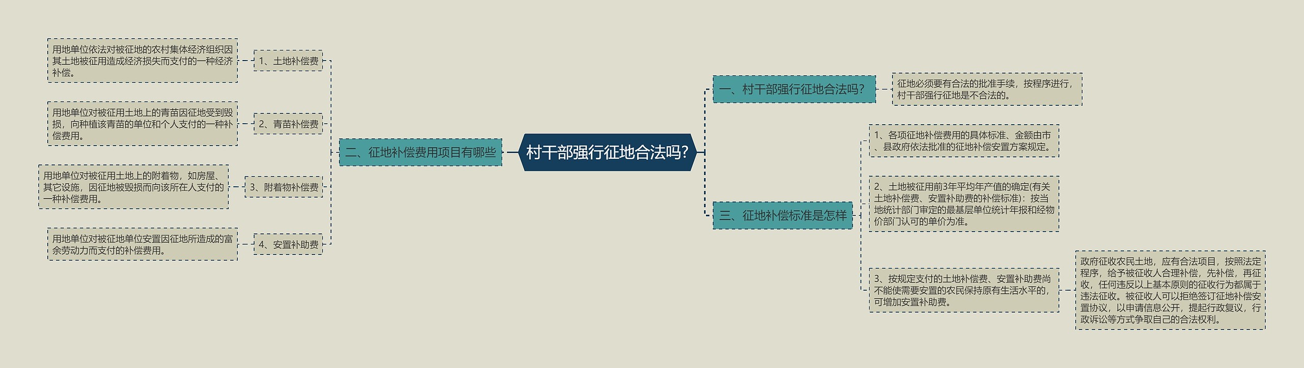 村干部强行征地合法吗?思维导图