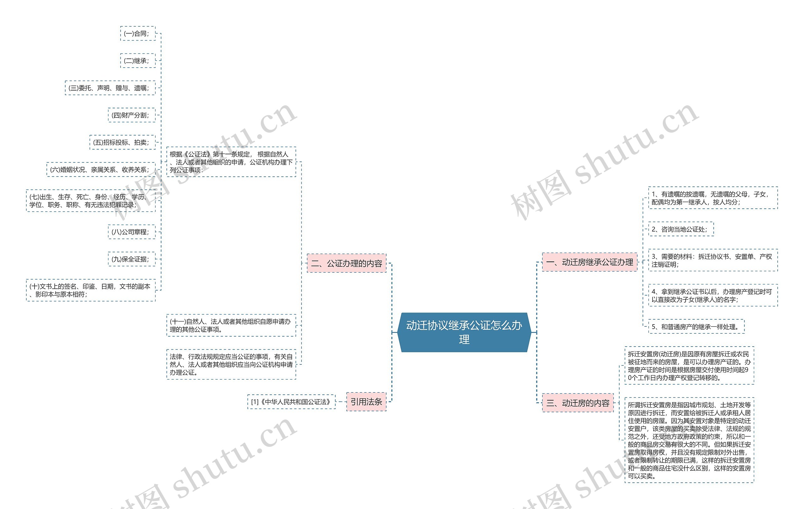 动迁协议继承公证怎么办理思维导图