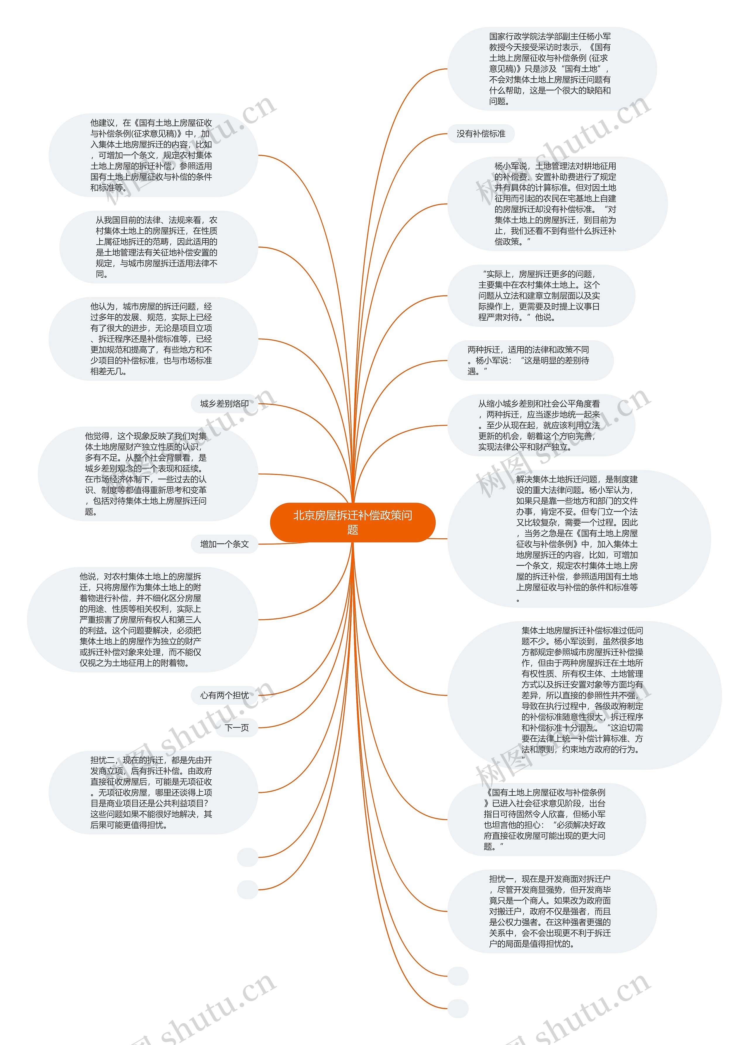 北京房屋拆迁补偿政策问题思维导图