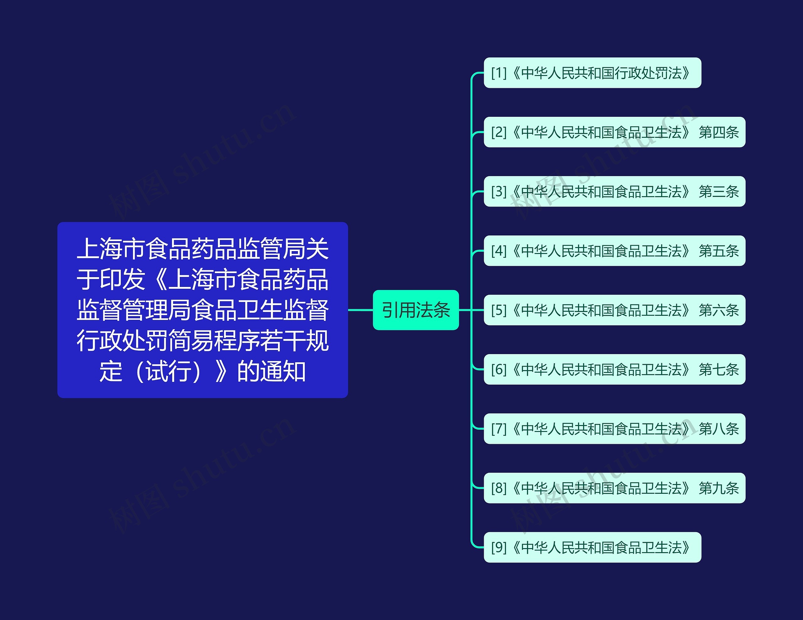 上海市食品药品监管局关于印发《上海市食品药品监督管理局食品卫生监督行政处罚简易程序若干规定（试行）》的通知思维导图