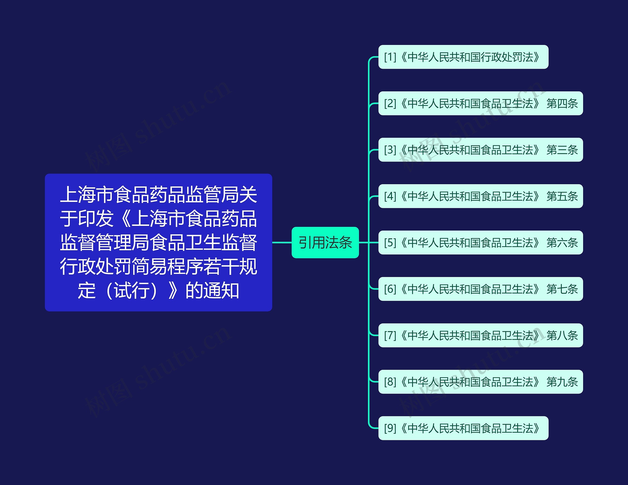 上海市食品药品监管局关于印发《上海市食品药品监督管理局食品卫生监督行政处罚简易程序若干规定（试行）》的通知