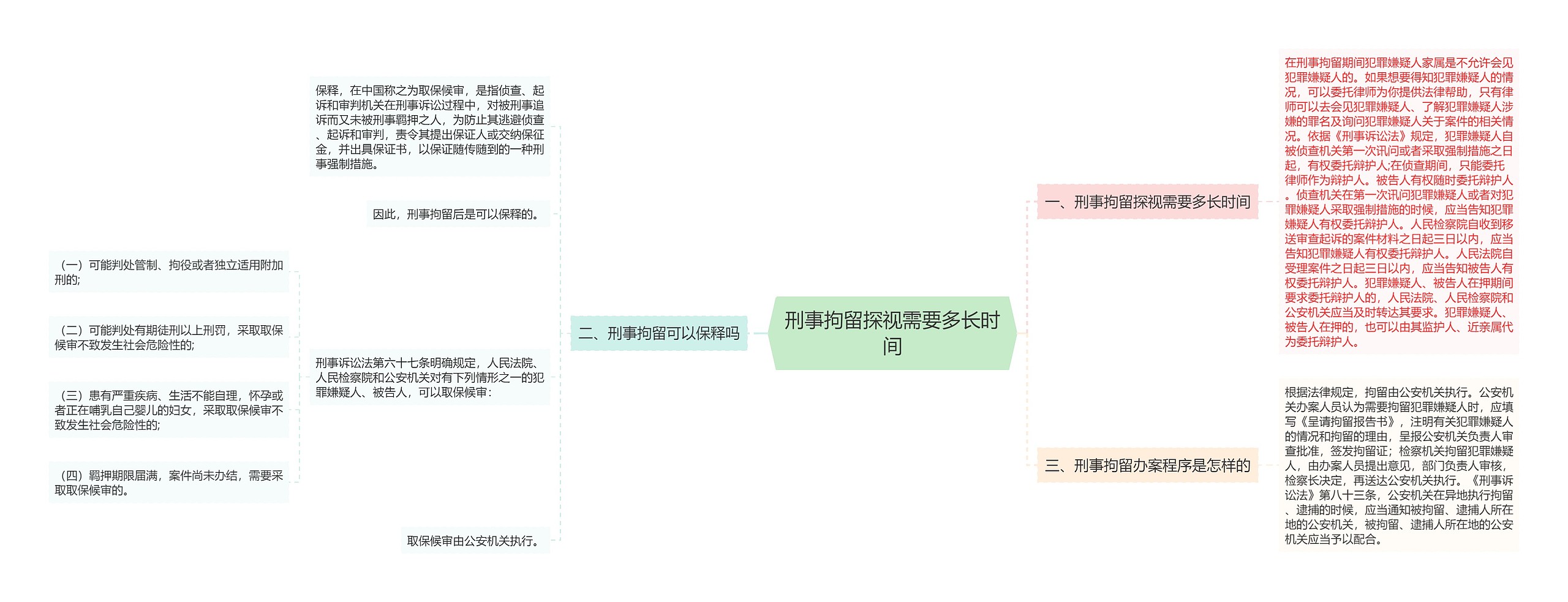 刑事拘留探视需要多长时间思维导图