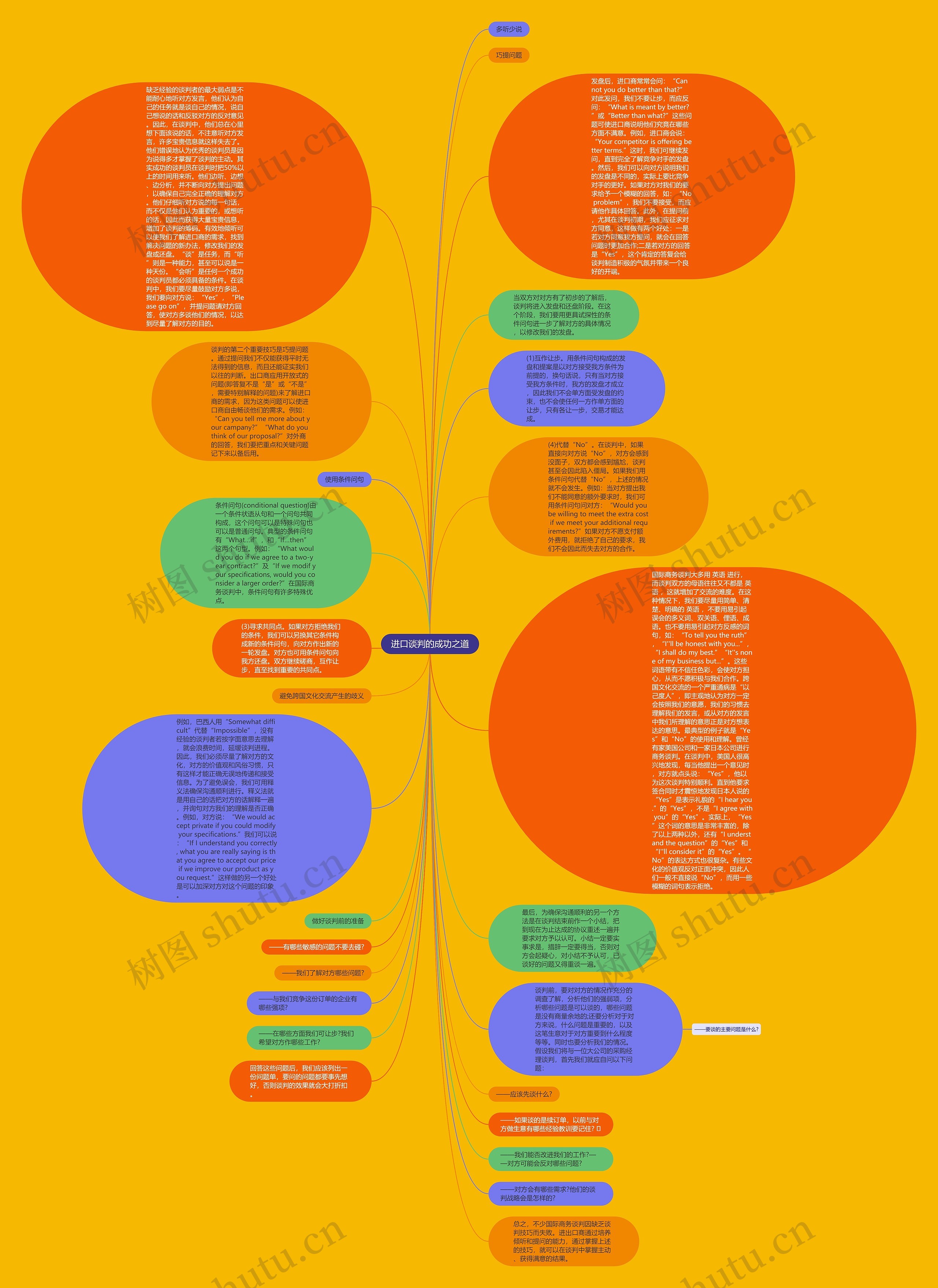 进口谈判的成功之道思维导图