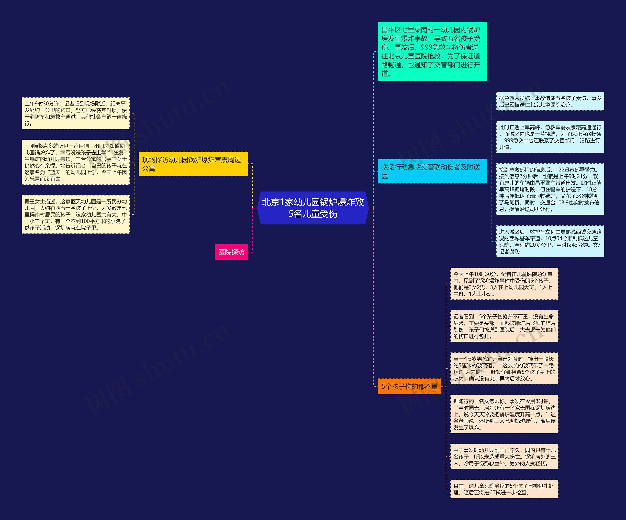 北京1家幼儿园锅炉爆炸致5名儿童受伤思维导图