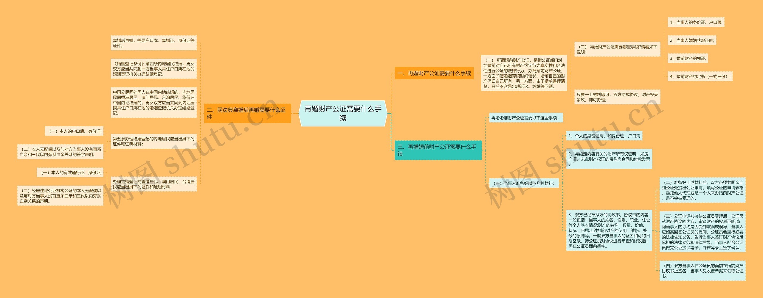 再婚财产公证需要什么手续思维导图