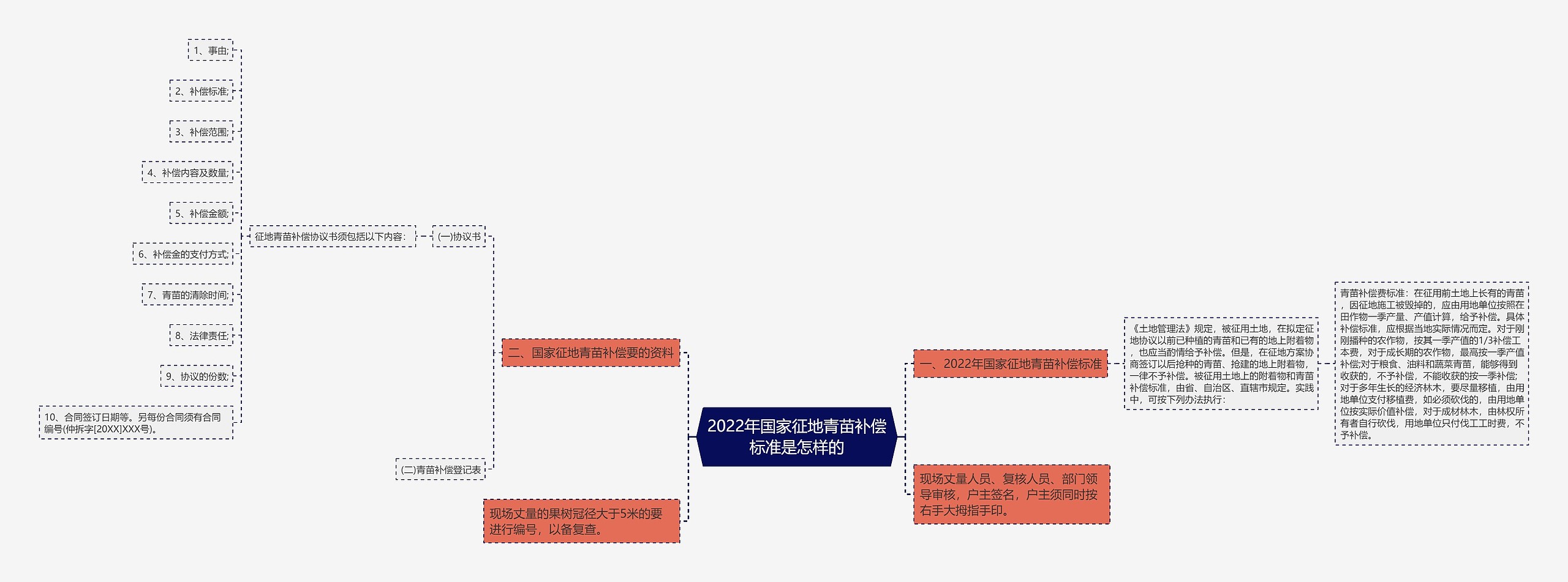 2022年国家征地青苗补偿标准是怎样的思维导图