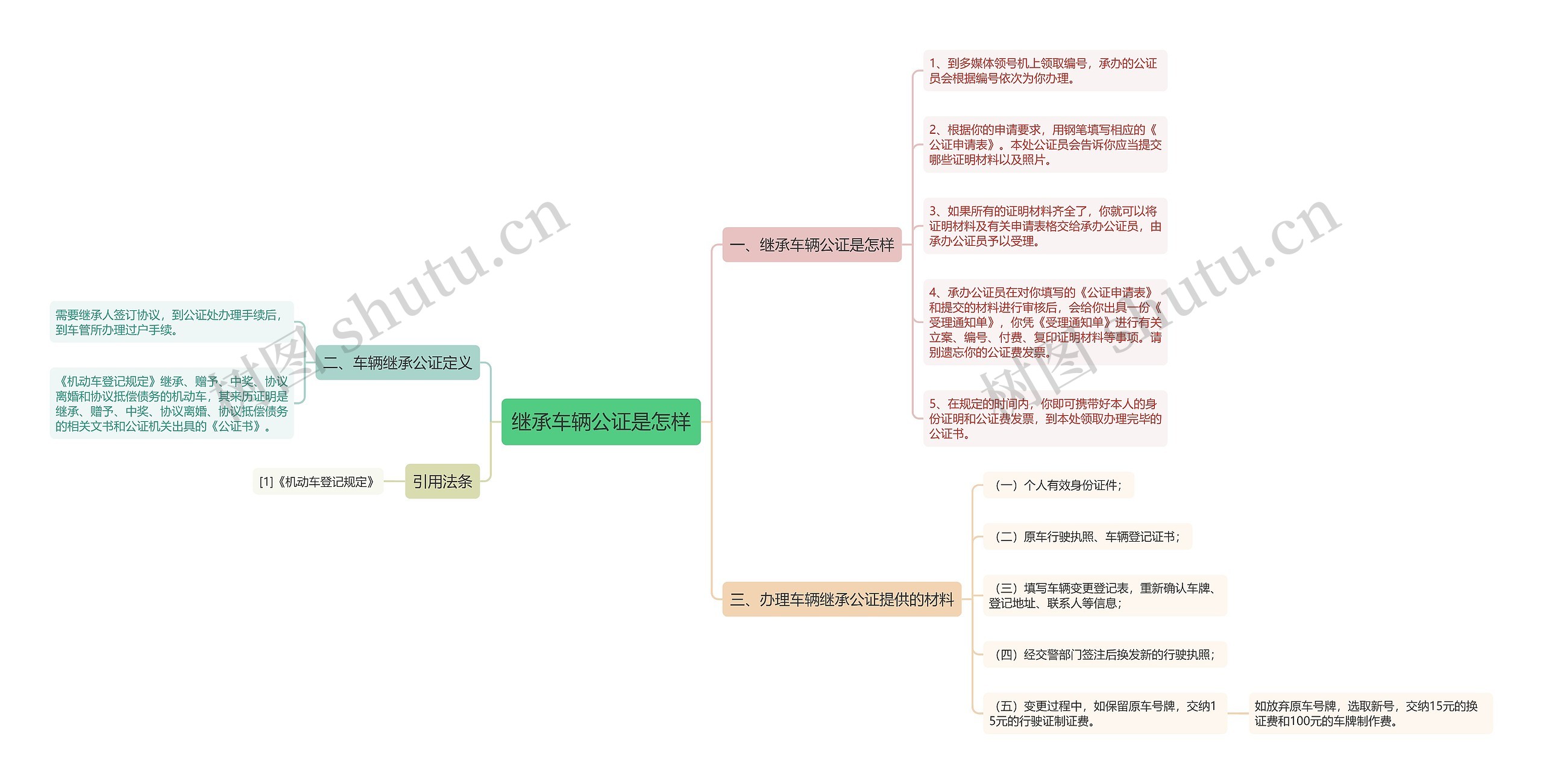 继承车辆公证是怎样