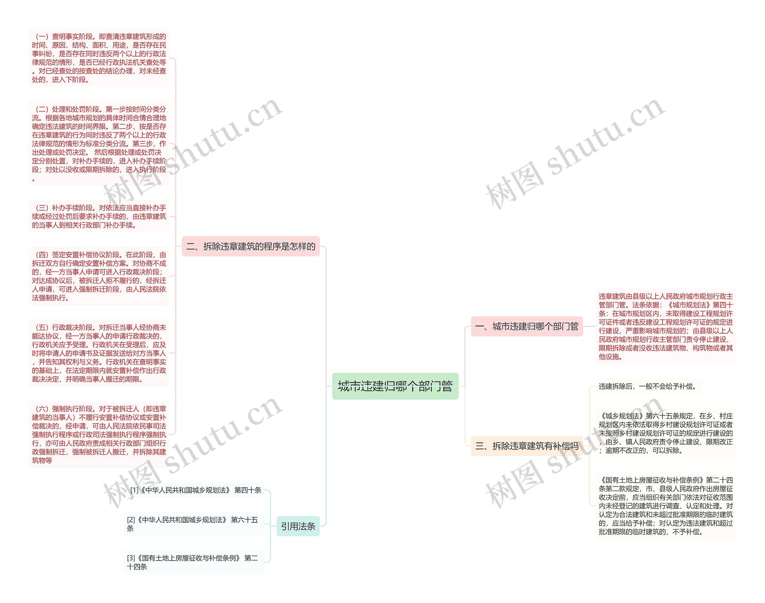 城市违建归哪个部门管思维导图