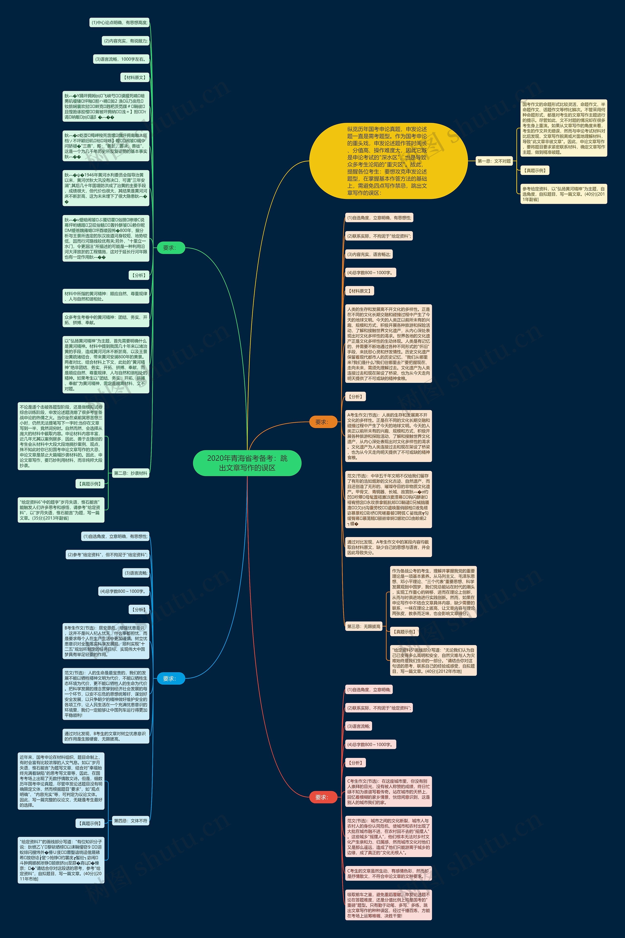 2020年青海省考备考：跳出文章写作的误区思维导图