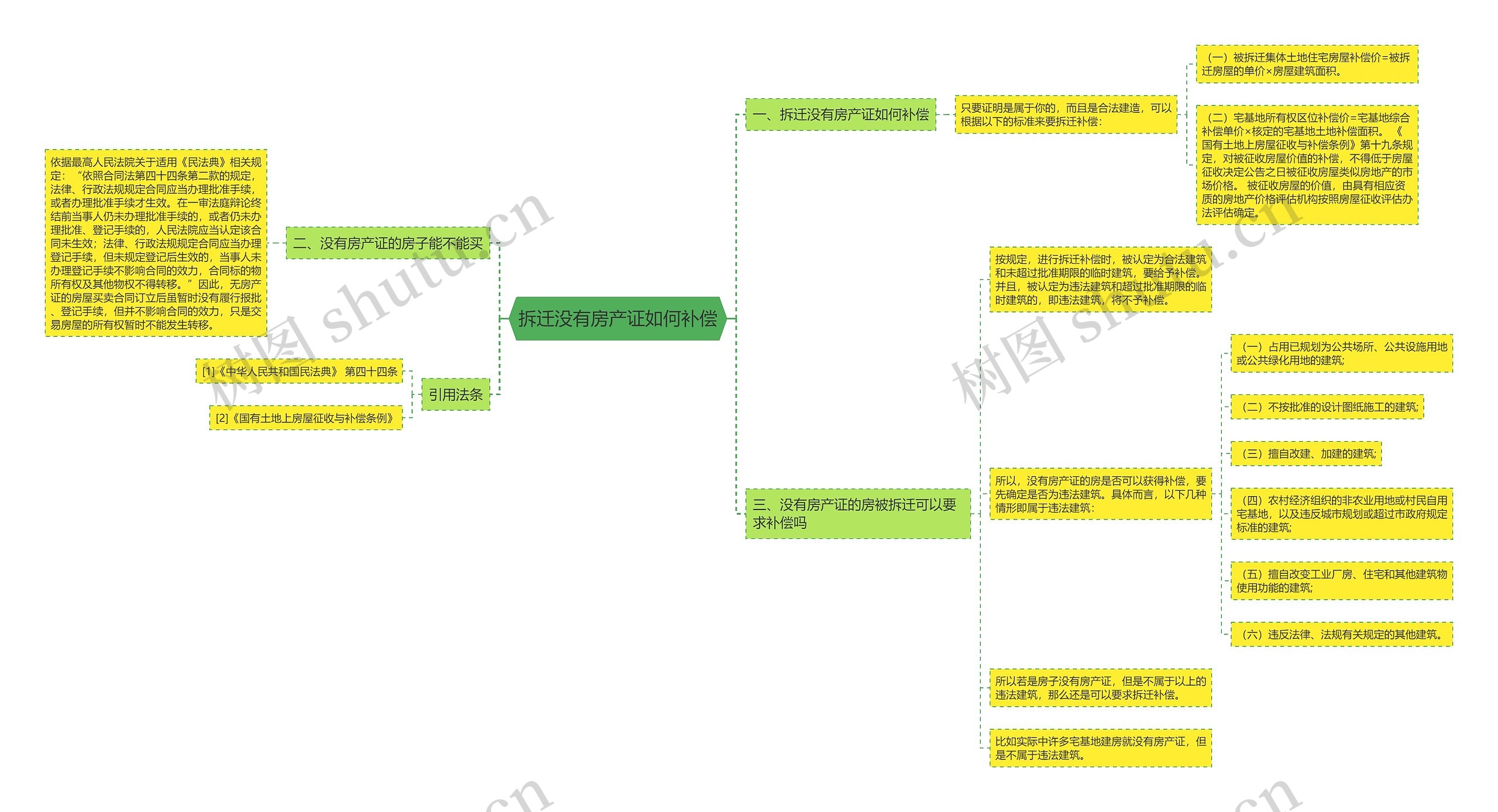拆迁没有房产证如何补偿思维导图
