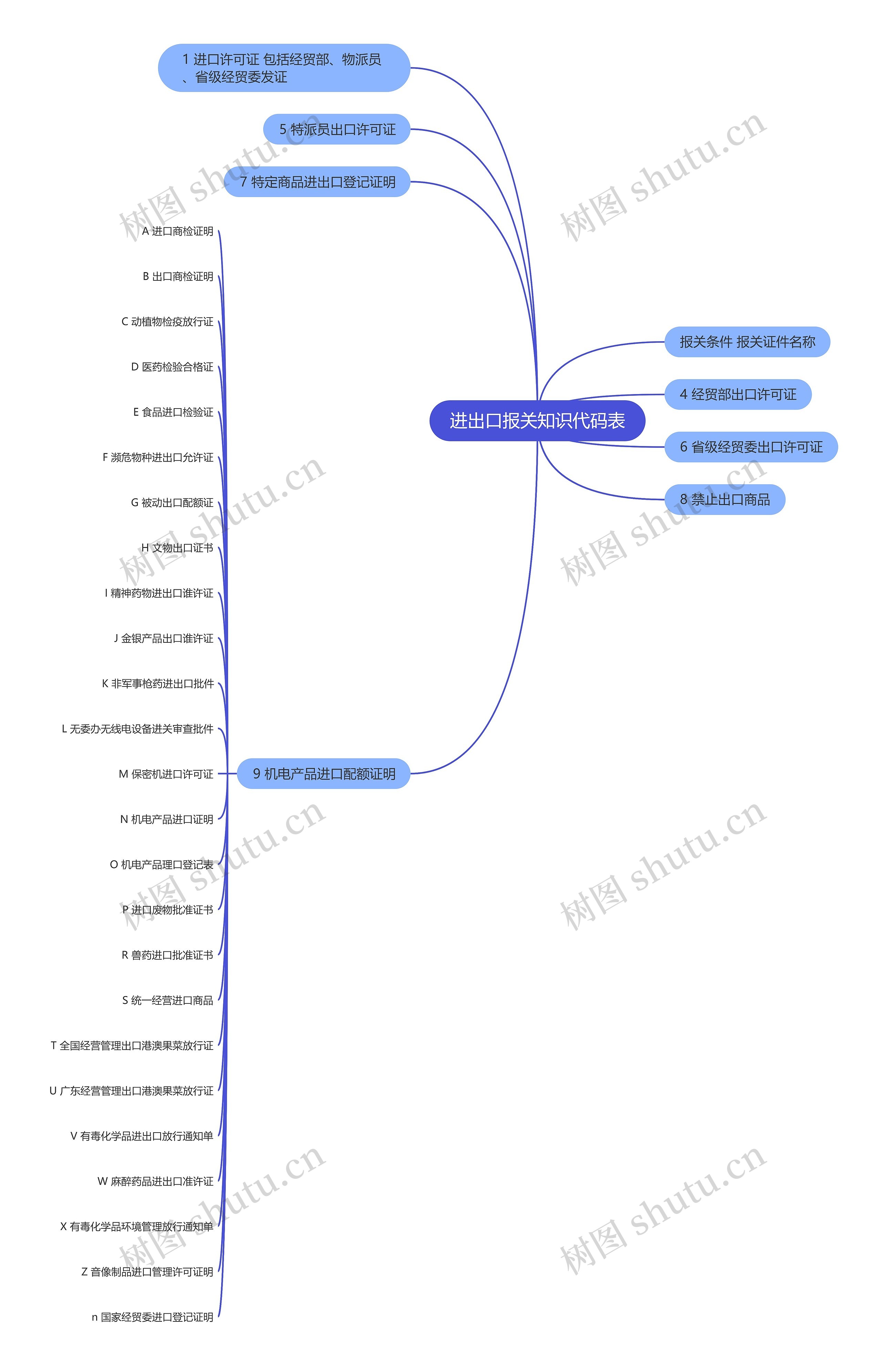进出口报关知识代码表思维导图