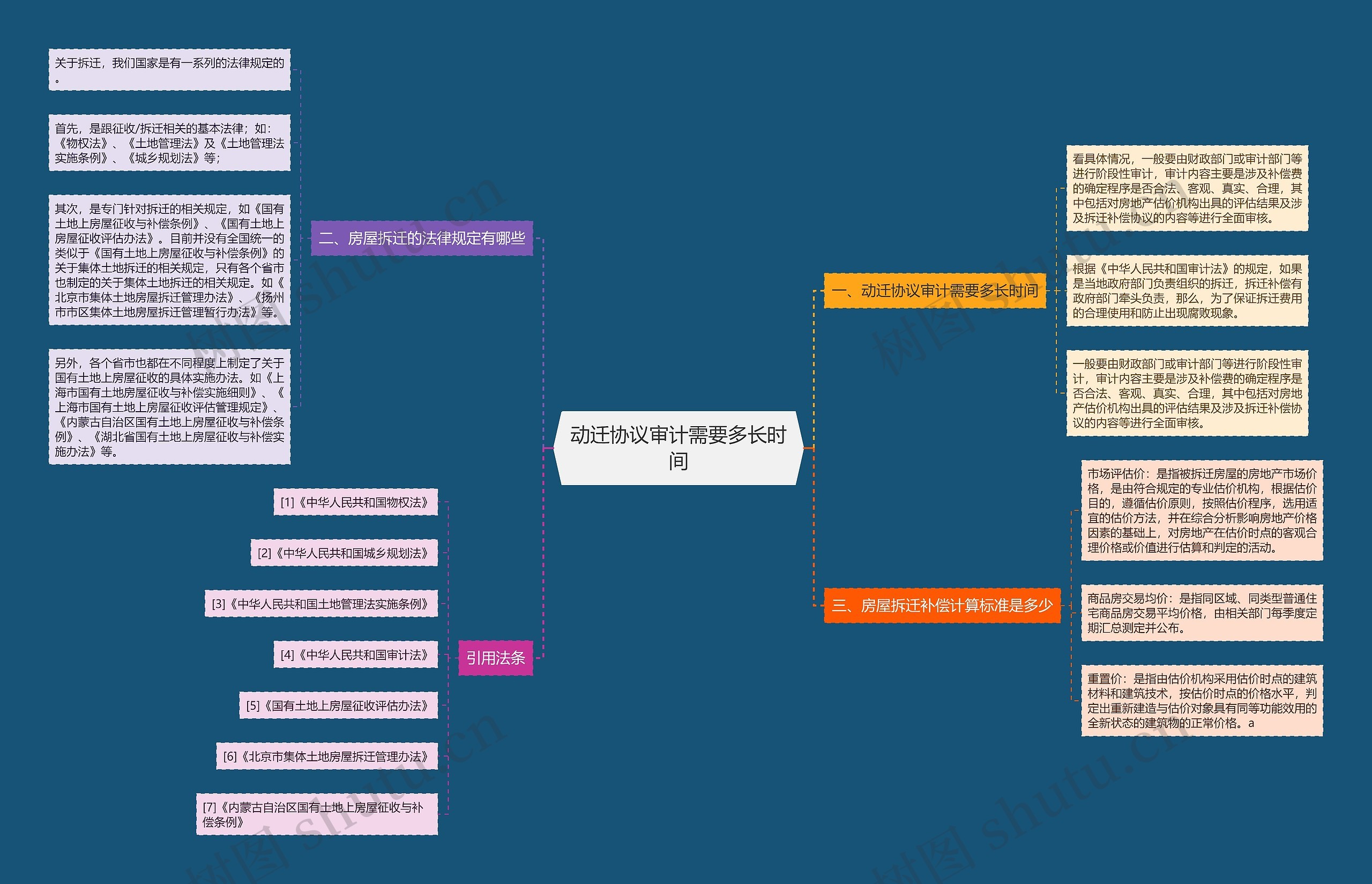 动迁协议审计需要多长时间 动迁协议审计需要多长时间
