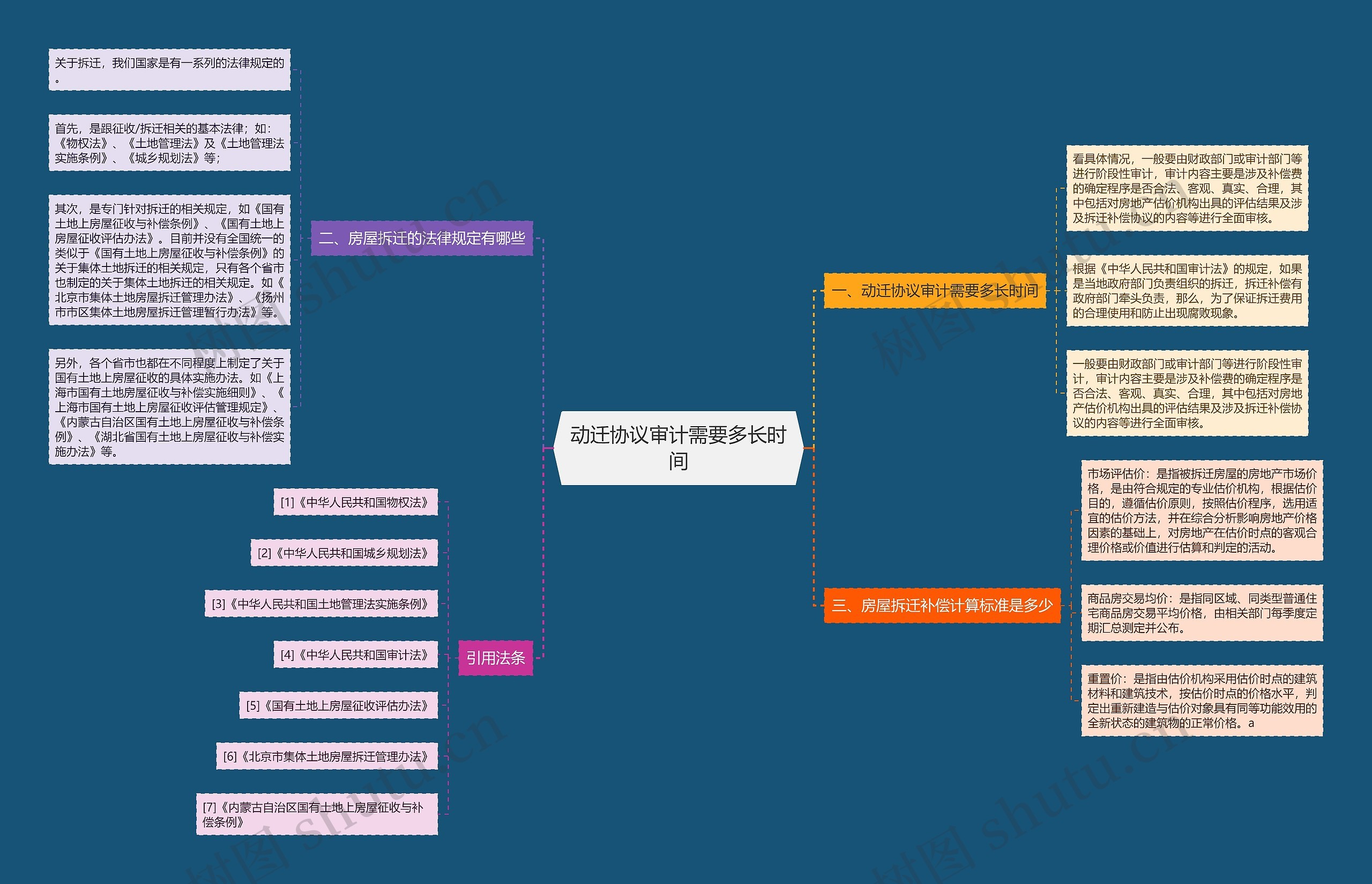 动迁协议审计需要多长时间思维导图