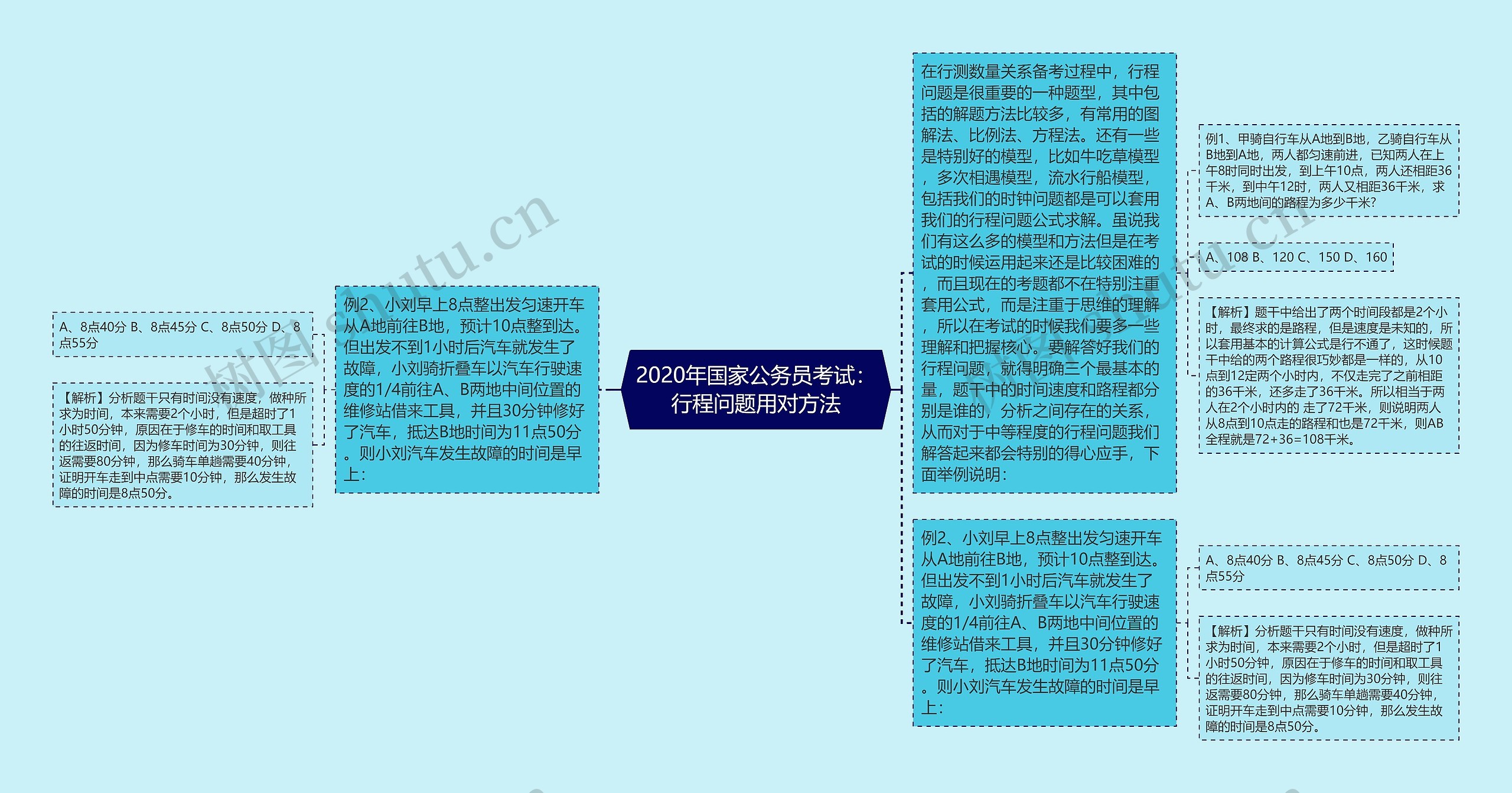 2020年国家公务员考试：行程问题用对方法思维导图