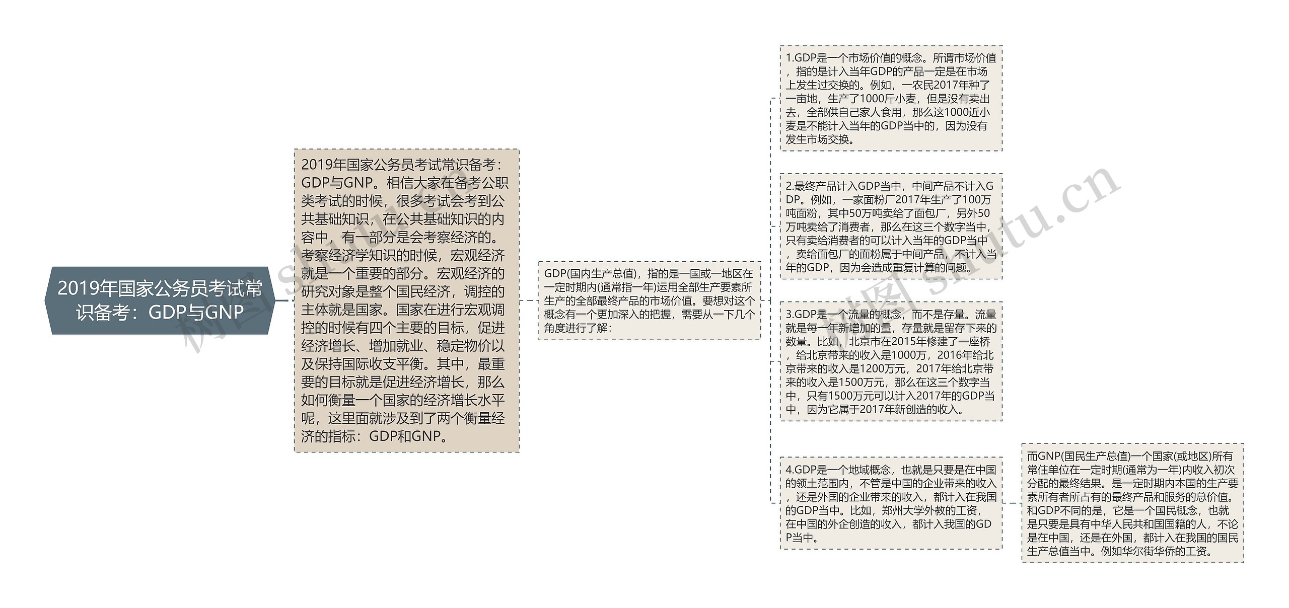 2019年国家公务员考试常识备考：GDP与GNP思维导图