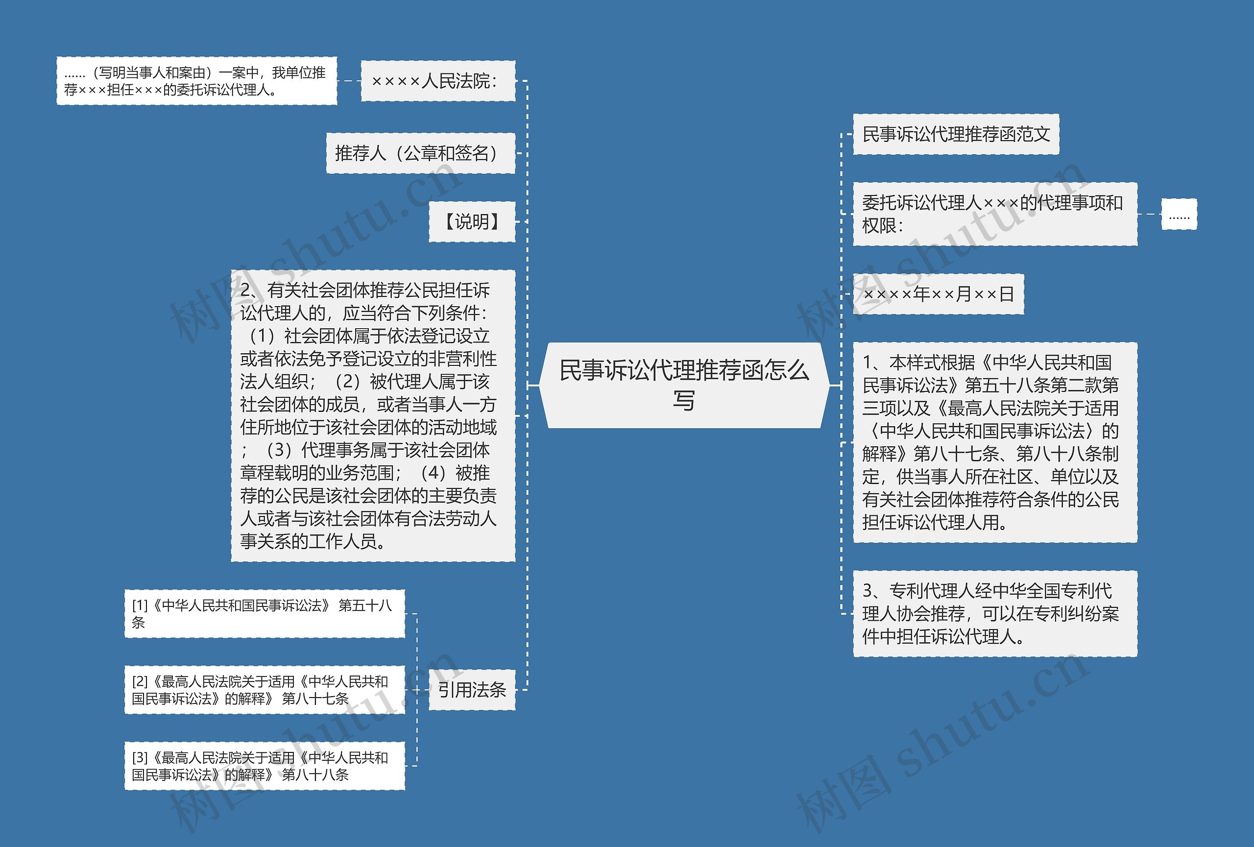 民事诉讼代理推荐函怎么写思维导图