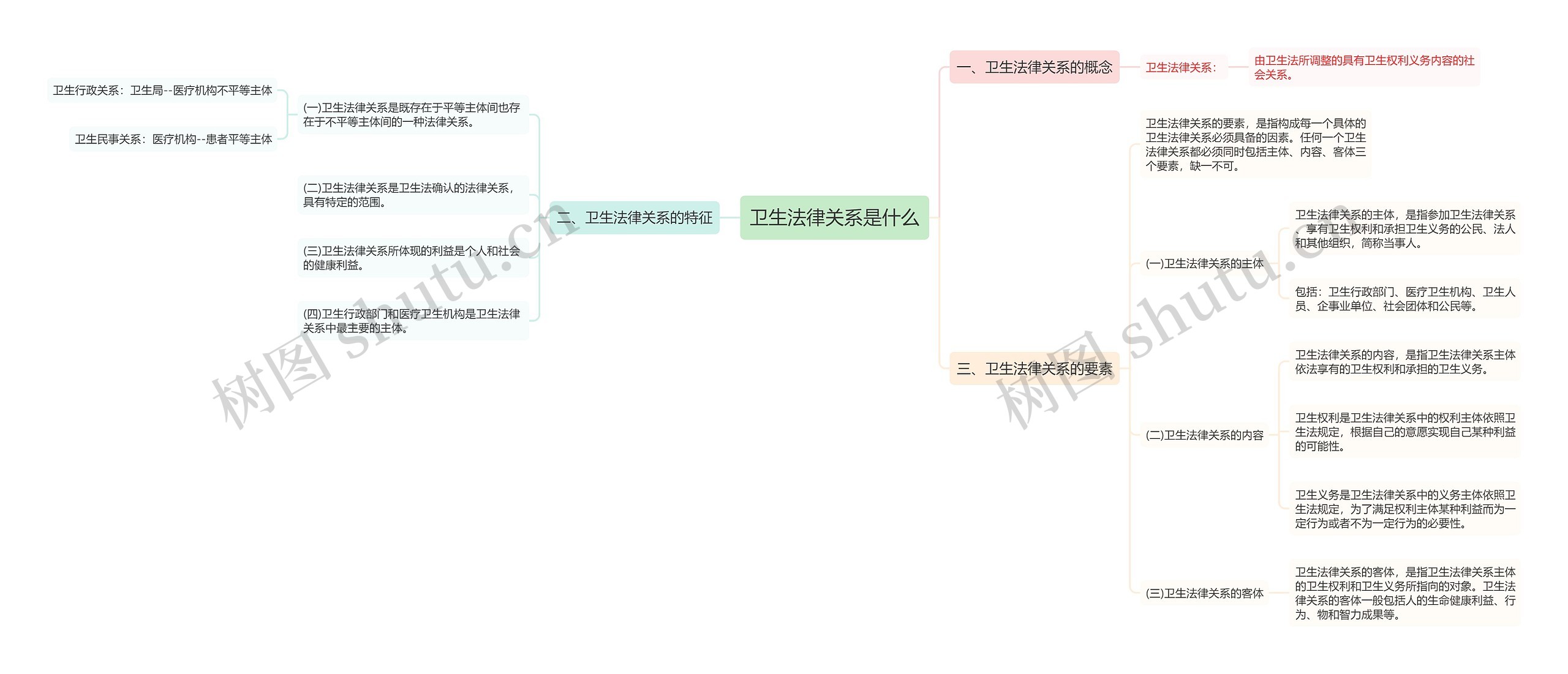 卫生法律关系是什么